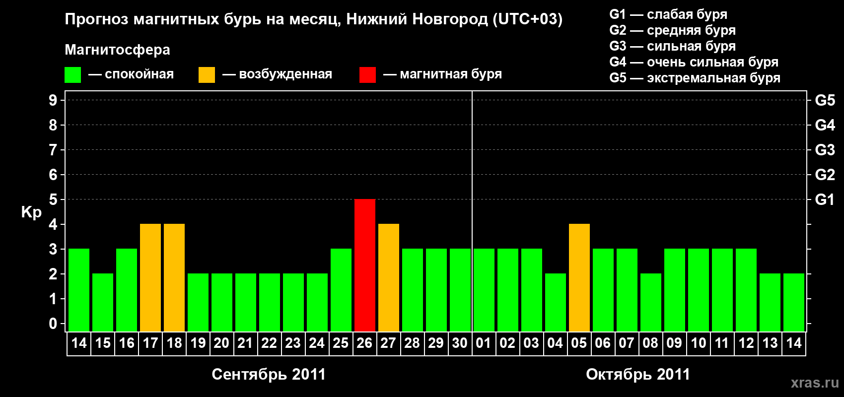 Прогноз максимального суточного геомагнитного индекса&nbsp;Kp на <b>1 месяц</b> (31 день) <b>с 14 сентября по 14 октября 2011 г</b>