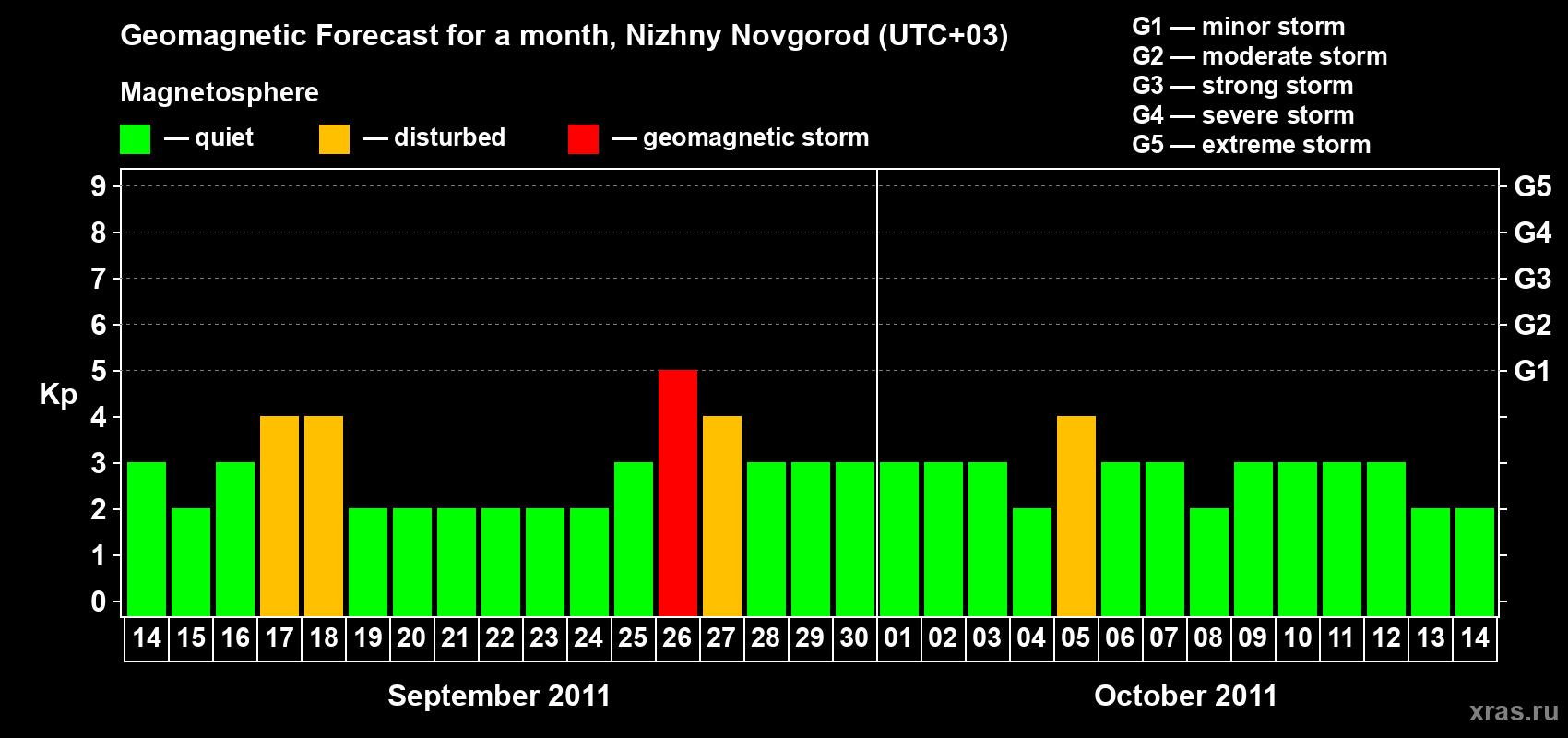 Forecast of the daily maximal value of geomagnetic index&nbsp;Kp for <b>1 month</b> (31 days) <b>from Sep 14, 2011 to Oct 14, 2011</b>