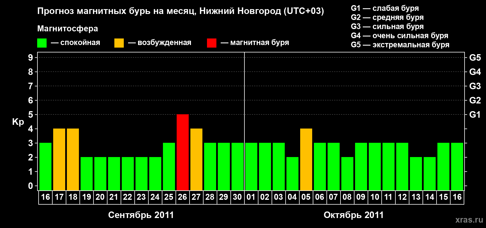 Прогноз максимального суточного геомагнитного индекса&nbsp;Kp на <b>1 месяц</b> (31 день) <b>с 16 сентября по 16 октября 2011 г</b>