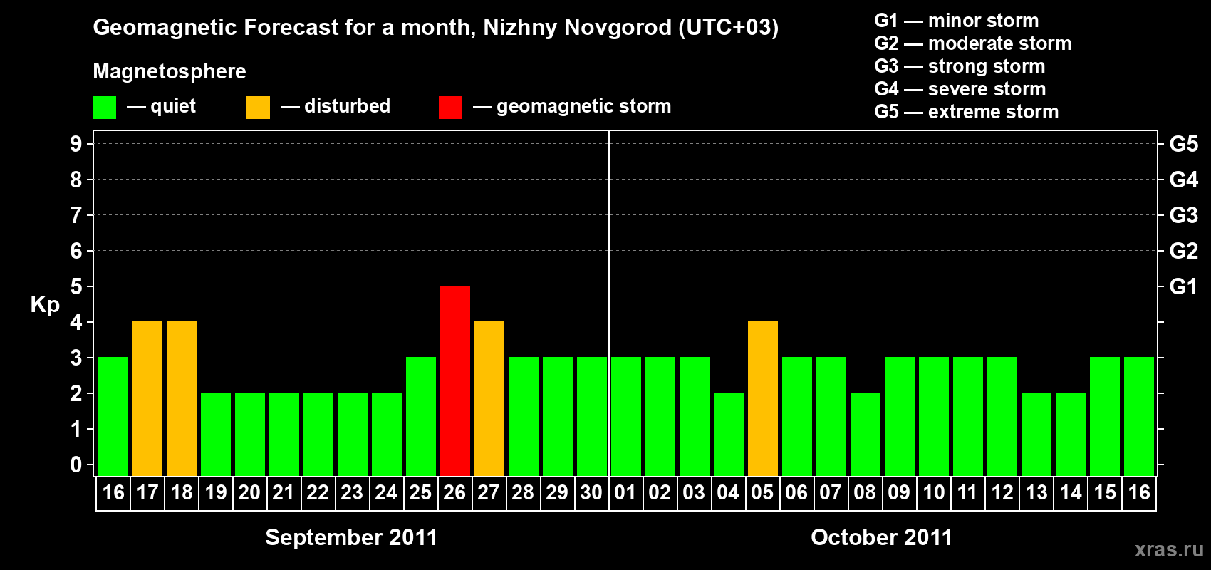 Forecast of the daily maximal value of geomagnetic index&nbsp;Kp for <b>1 month</b> (31 days) <b>from Sep 16, 2011 to Oct 16, 2011</b>