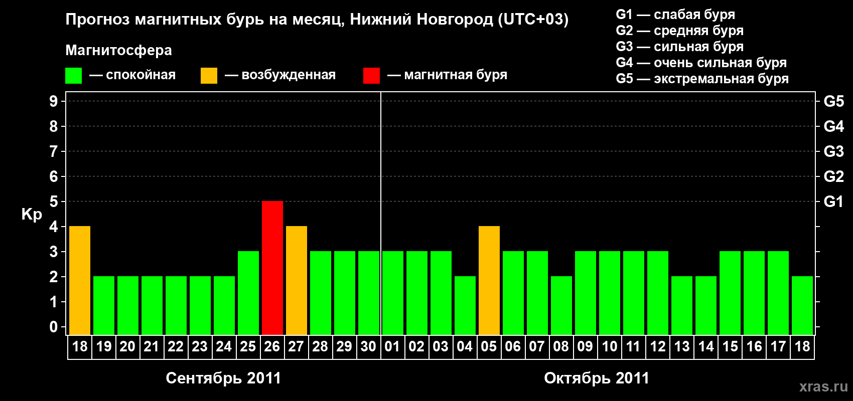 Прогноз максимального суточного геомагнитного индекса&nbsp;Kp на <b>1 месяц</b> (31 день) <b>с 18 сентября по 18 октября 2011 г</b>