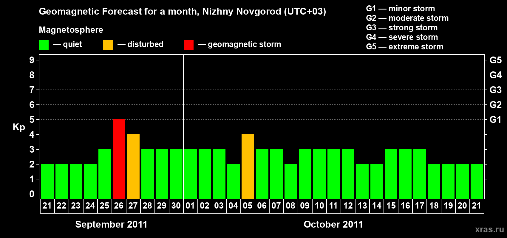 Forecast of the daily maximal value of geomagnetic index&nbsp;Kp for <b>1 month</b> (31 days) <b>from Sep 21, 2011 to Oct 21, 2011</b>