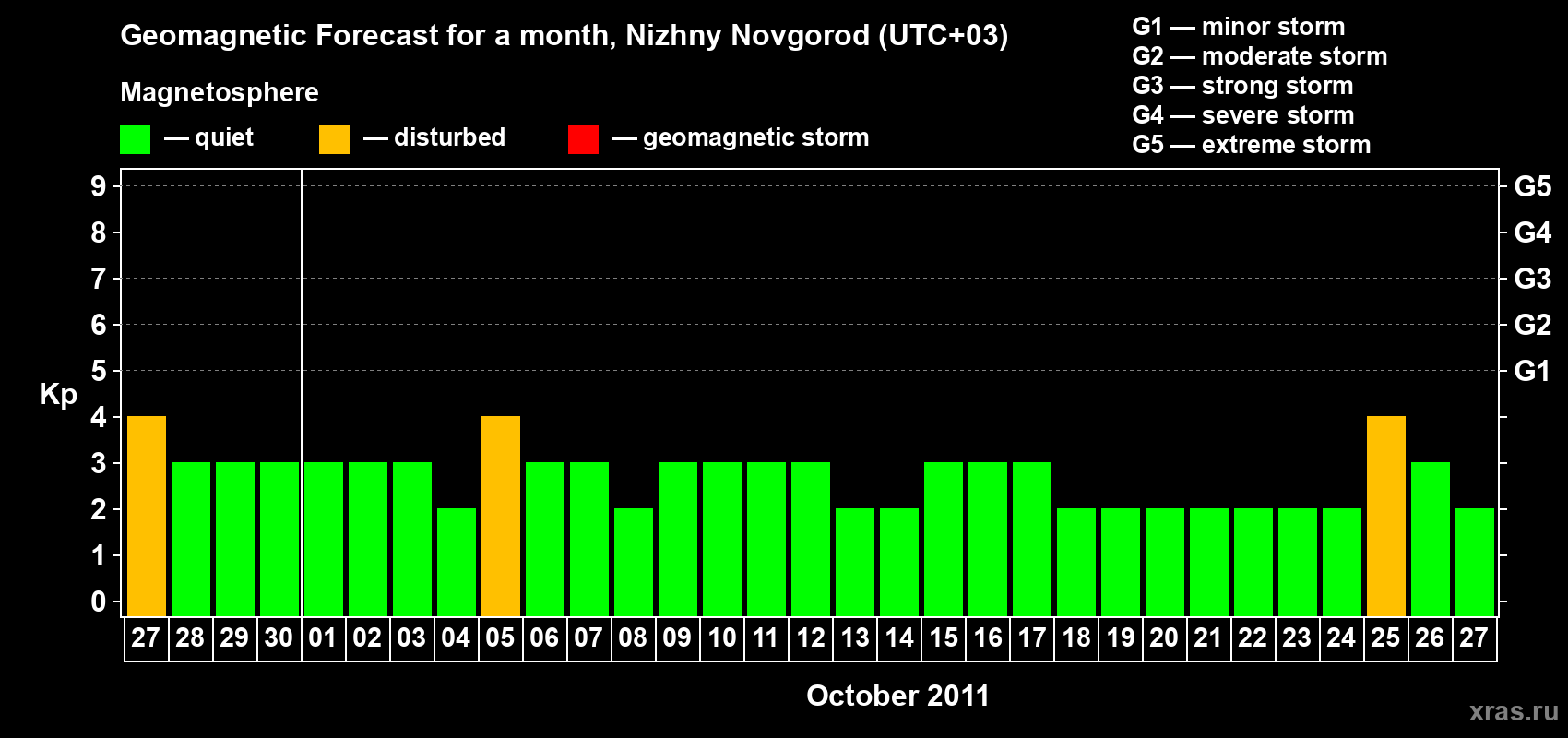 Forecast of the daily maximal value of geomagnetic index&nbsp;Kp for <b>1 month</b> (31 days) <b>from Sep 27, 2011 to Oct 27, 2011</b>