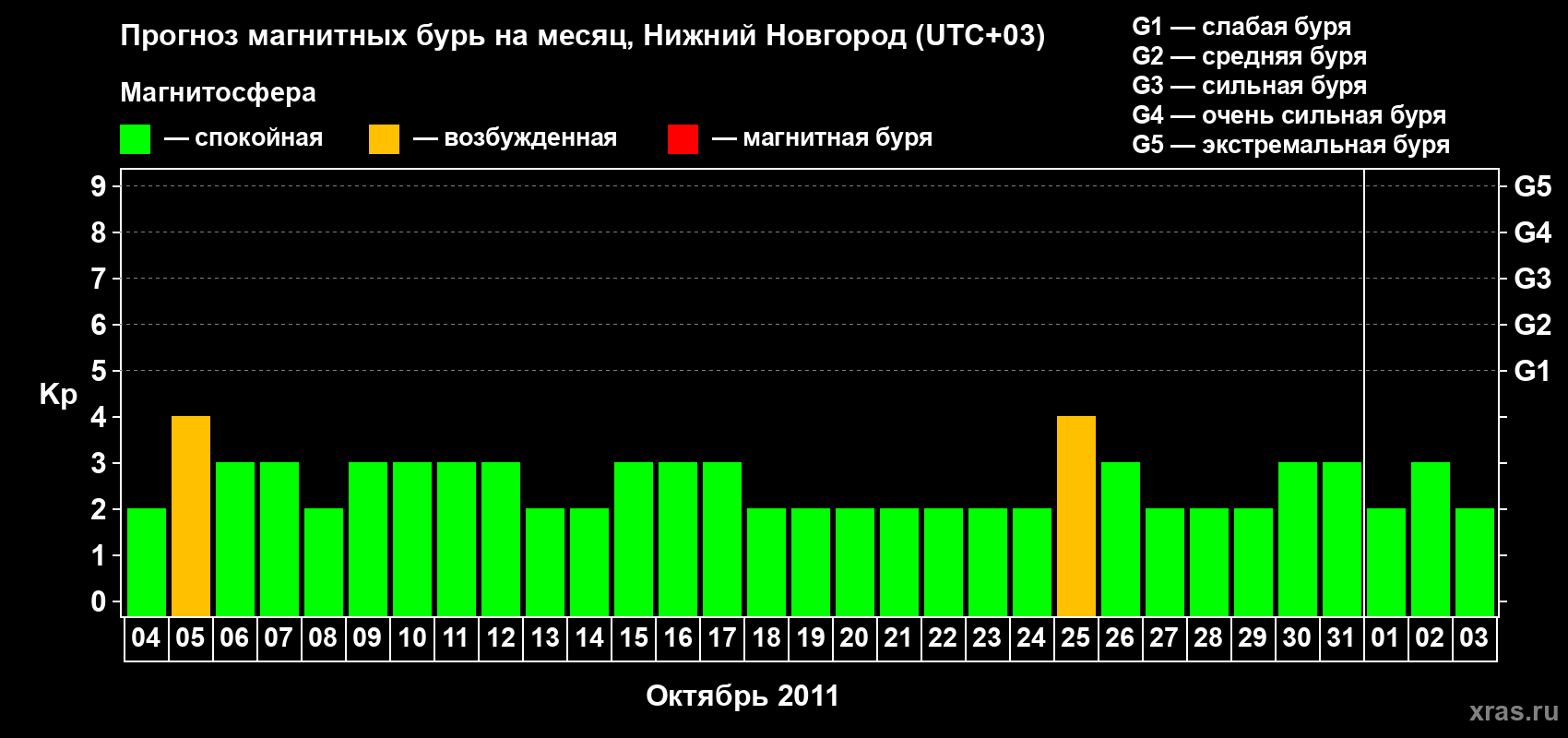 Прогноз максимального суточного геомагнитного индекса Kp на <b>1 месяц</b> (31 день) <b>с 04 октября по 03 ноября 2011 г</b>