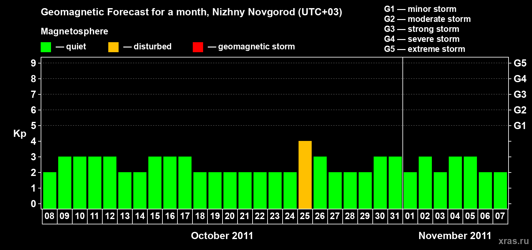 Forecast of the daily maximal value of geomagnetic index&nbsp;Kp for <b>1 month</b> (31 days) <b>from Oct 08, 2011 to Nov 07, 2011</b>