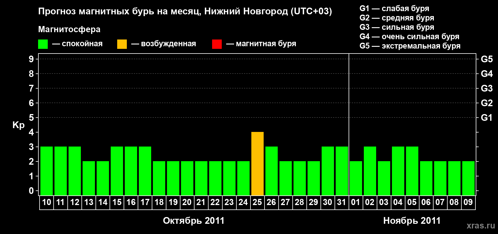 Прогноз максимального суточного геомагнитного индекса Kp на <b>1 месяц</b> (31 день) <b>с 10 октября по 09 ноября 2011 г</b>