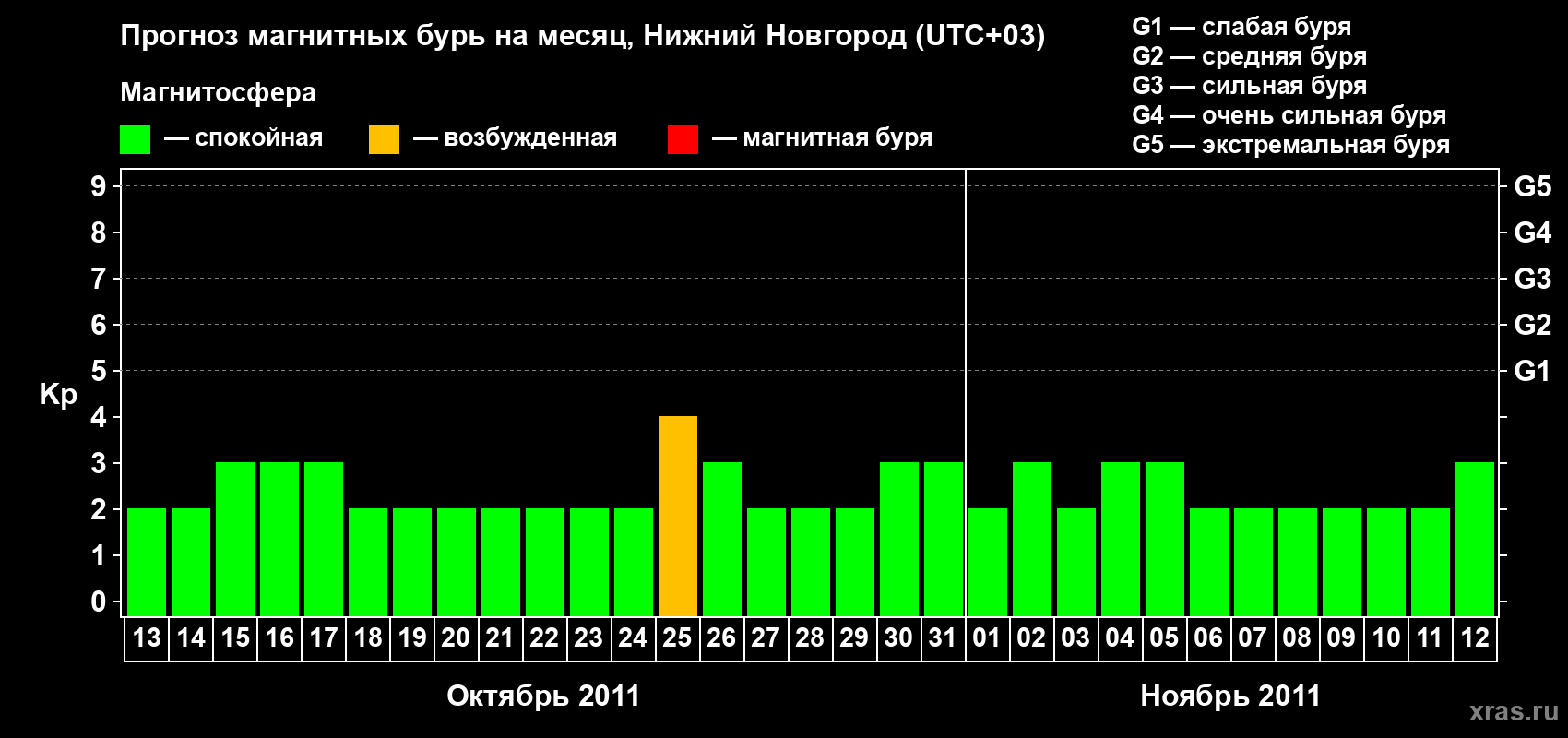 Прогноз максимального суточного геомагнитного индекса Kp на <b>1 месяц</b> (31 день) <b>с 13 октября по 12 ноября 2011 г</b>