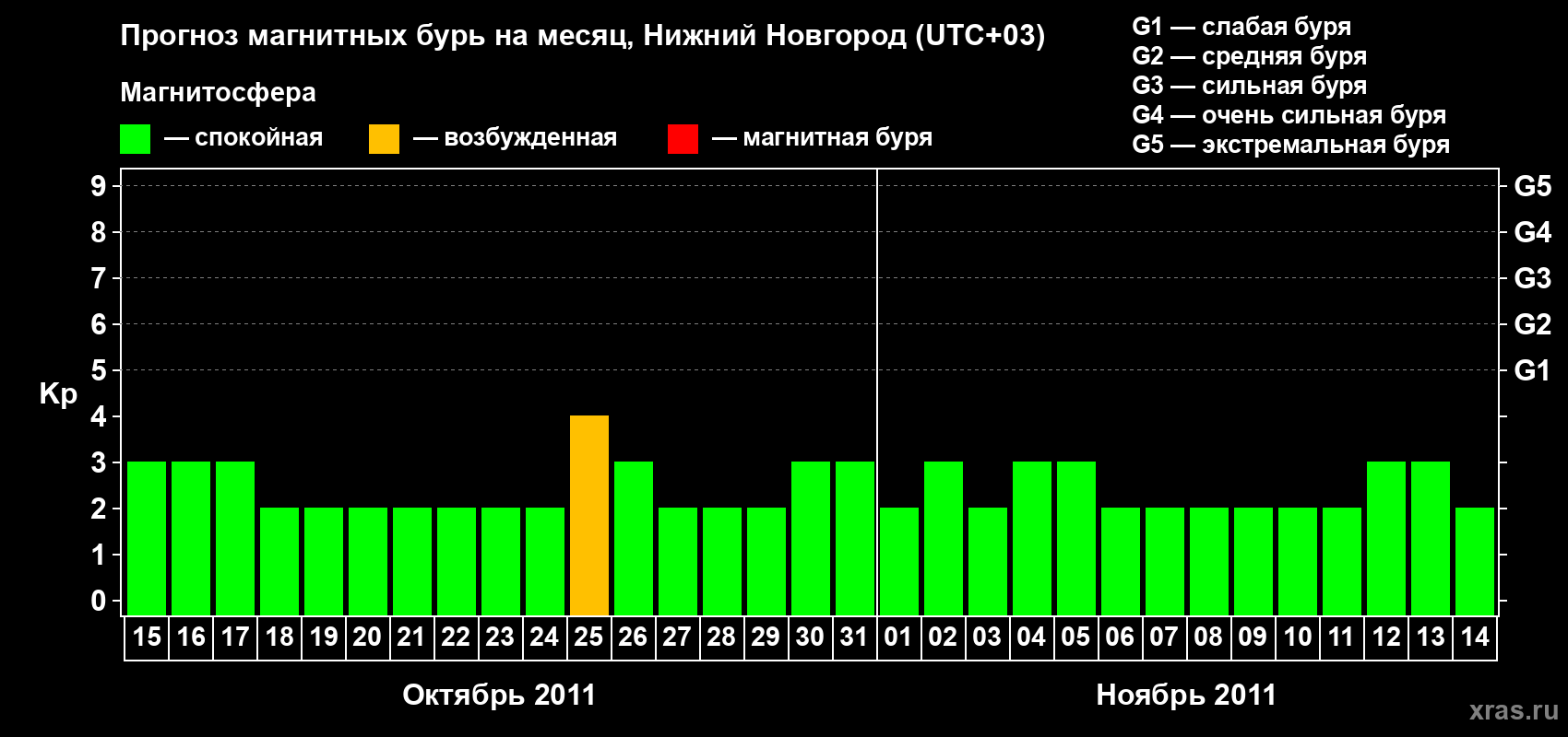 Прогноз максимального суточного геомагнитного индекса Kp на <b>1 месяц</b> (31 день) <b>с 15 октября по 14 ноября 2011 г</b>