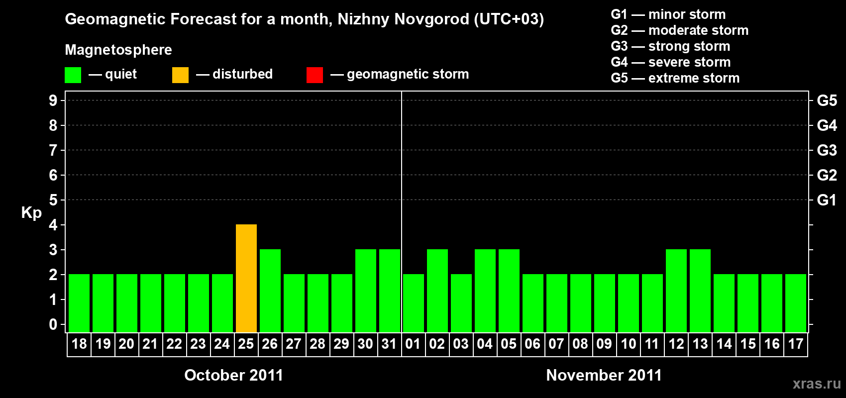 Forecast of the daily maximal value of geomagnetic index&nbsp;Kp for <b>1 month</b> (31 days) <b>from Oct 18, 2011 to Nov 17, 2011</b>