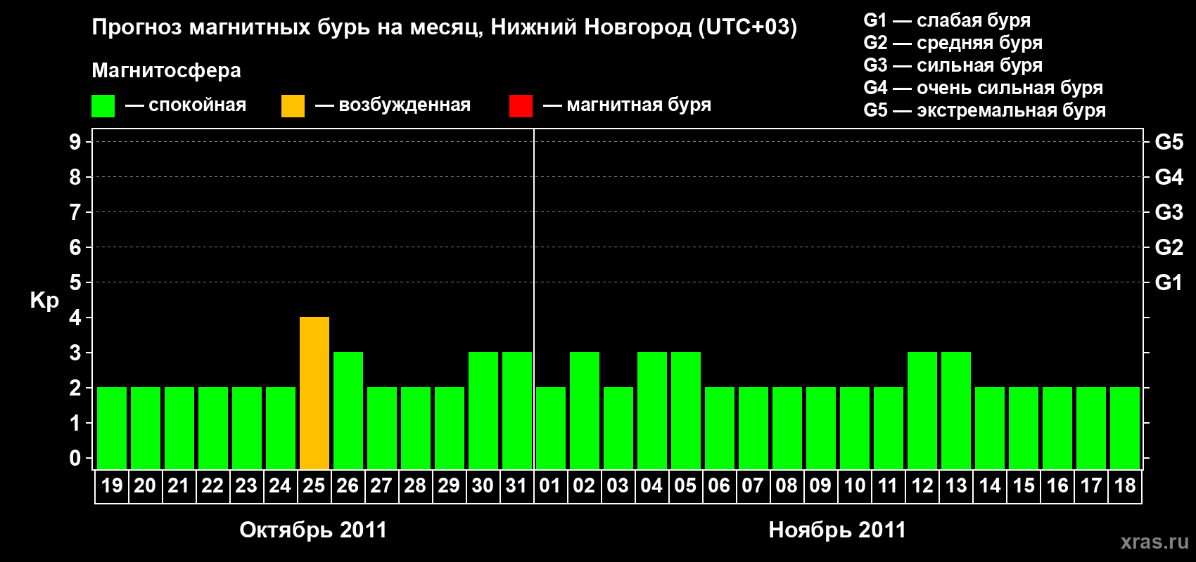 Прогноз максимального суточного геомагнитного индекса Kp на <b>1 месяц</b> (31 день) <b>с 19 октября по 18 ноября 2011 г</b>