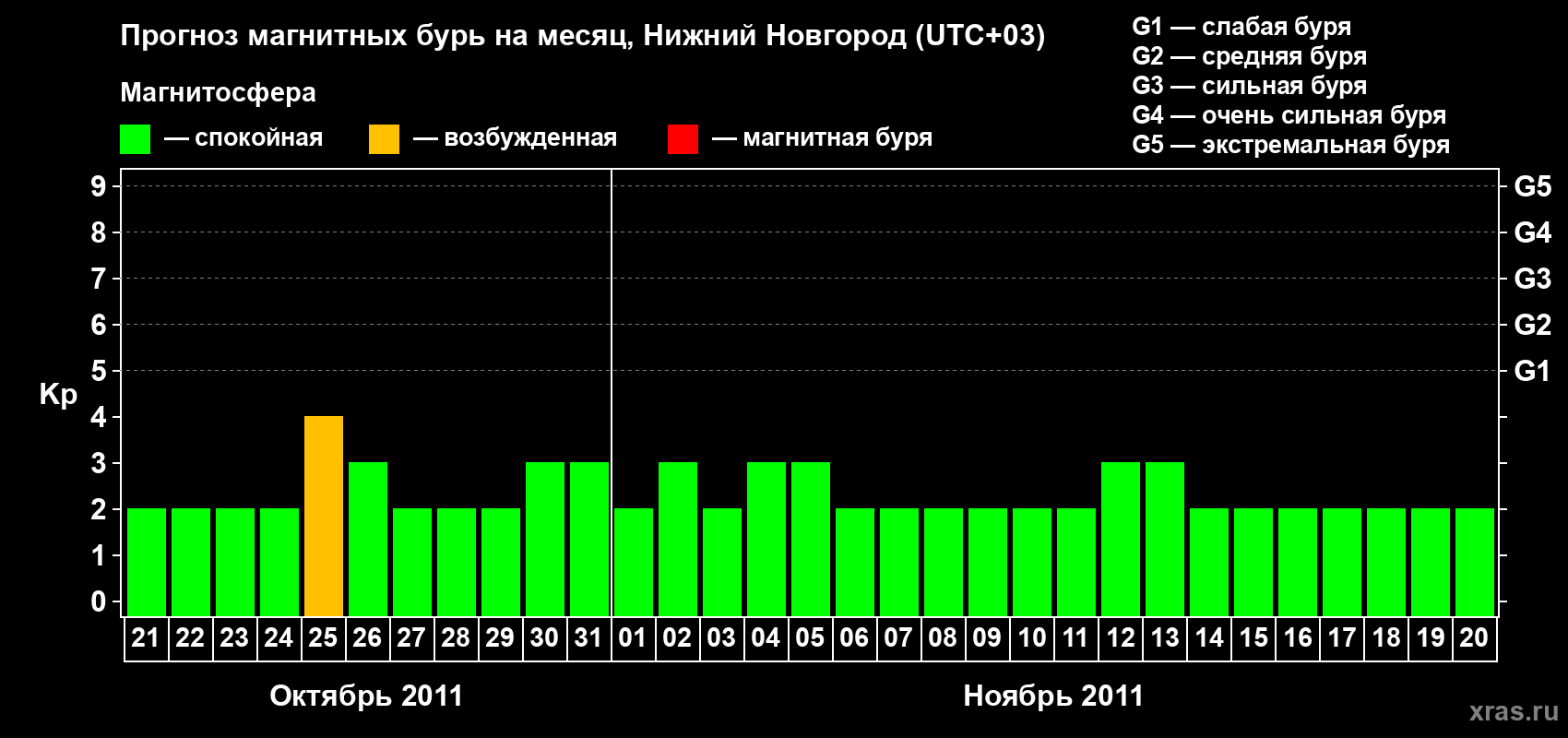 Прогноз максимального суточного геомагнитного индекса Kp на <b>1 месяц</b> (31 день) <b>с 21 октября по 20 ноября 2011 г</b>