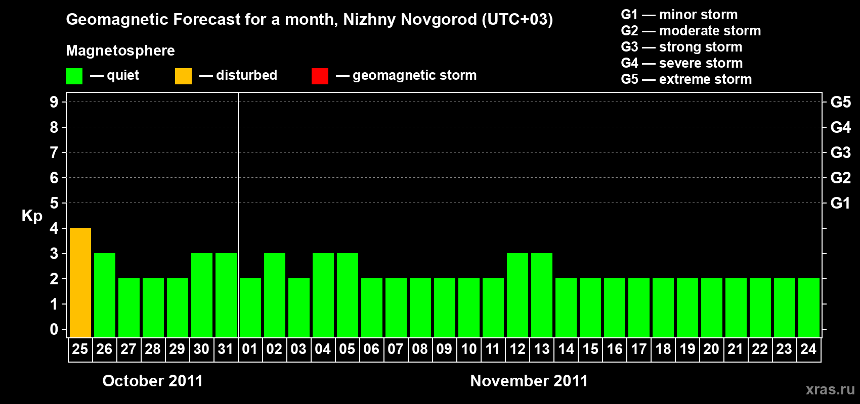 Forecast of the daily maximal value of geomagnetic index&nbsp;Kp for <b>1 month</b> (31 days) <b>from Oct 25, 2011 to Nov 24, 2011</b>