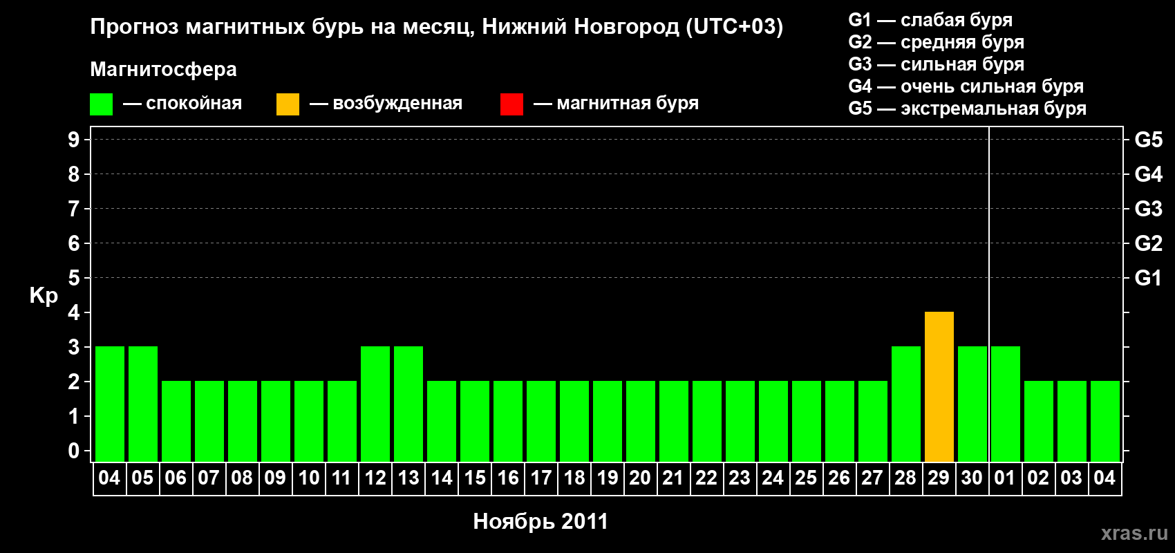 Прогноз максимального суточного геомагнитного индекса&nbsp;Kp на <b>1 месяц</b> (31 день) <b>с 04 ноября по 04 декабря 2011 г</b>