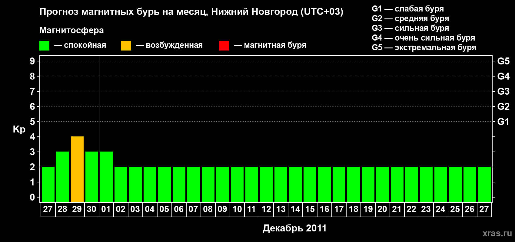 Прогноз максимального суточного геомагнитного индекса&nbsp;Kp на <b>1 месяц</b> (31 день) <b>с 27 ноября по 27 декабря 2011 г</b>