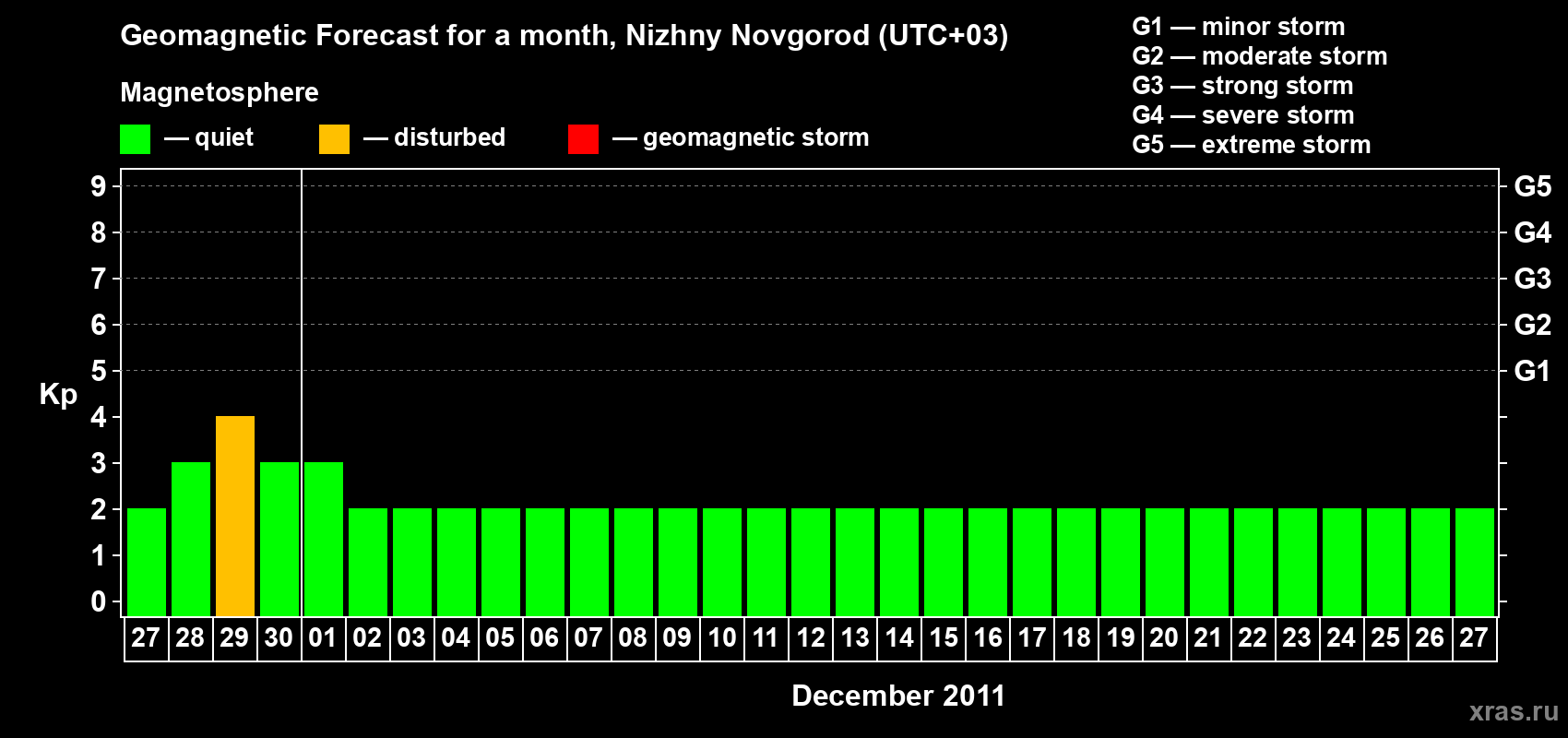 Forecast of the daily maximal value of geomagnetic index&nbsp;Kp for <b>1 month</b> (31 days) <b>from Nov 27, 2011 to Dec 27, 2011</b>