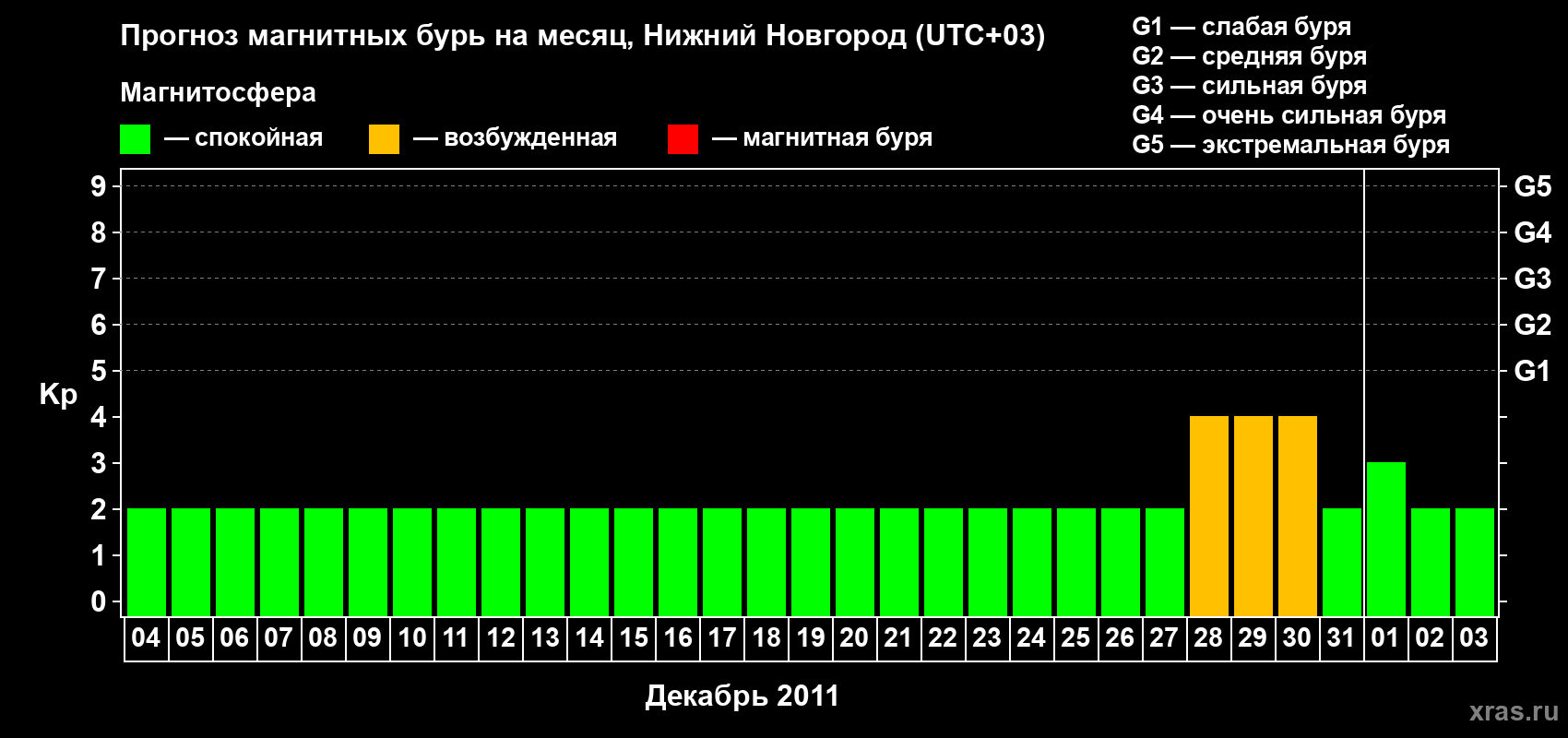 Прогноз максимального суточного геомагнитного индекса&nbsp;Kp на <b>1 месяц</b> (31 день) <b>с 04 декабря 2011 г по 03 января 2012 г</b>