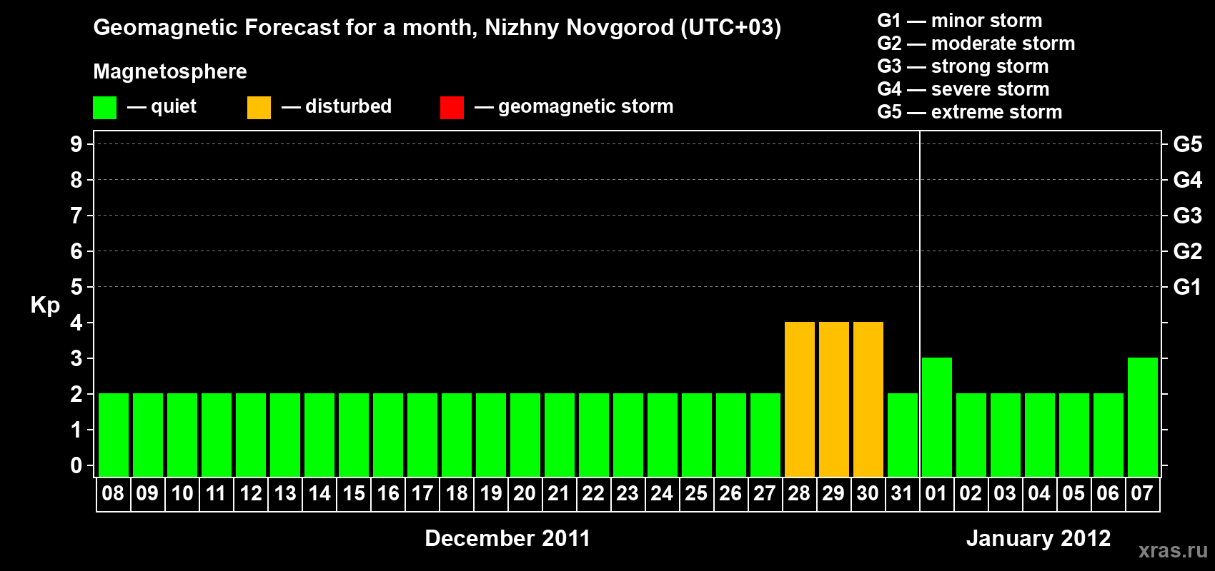 Forecast of the daily maximal value of geomagnetic index&nbsp;Kp for <b>1 month</b> (31 days) <b>from Dec 08, 2011 to Jan 07, 2012</b>