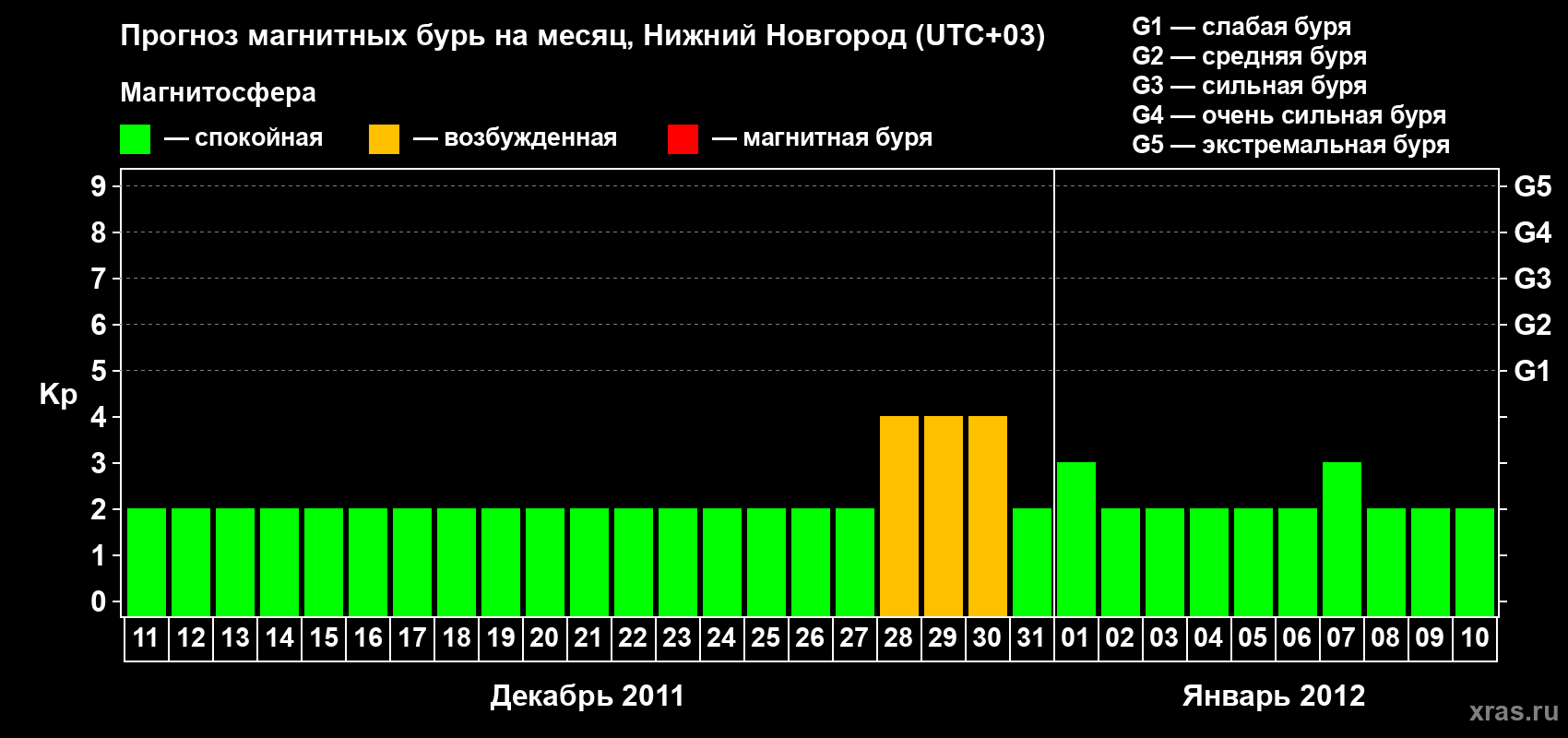 Прогноз максимального суточного геомагнитного индекса Kp на <b>1 месяц</b> (31 день) <b>с 11 декабря 2011 г по 10 января 2012 г</b>