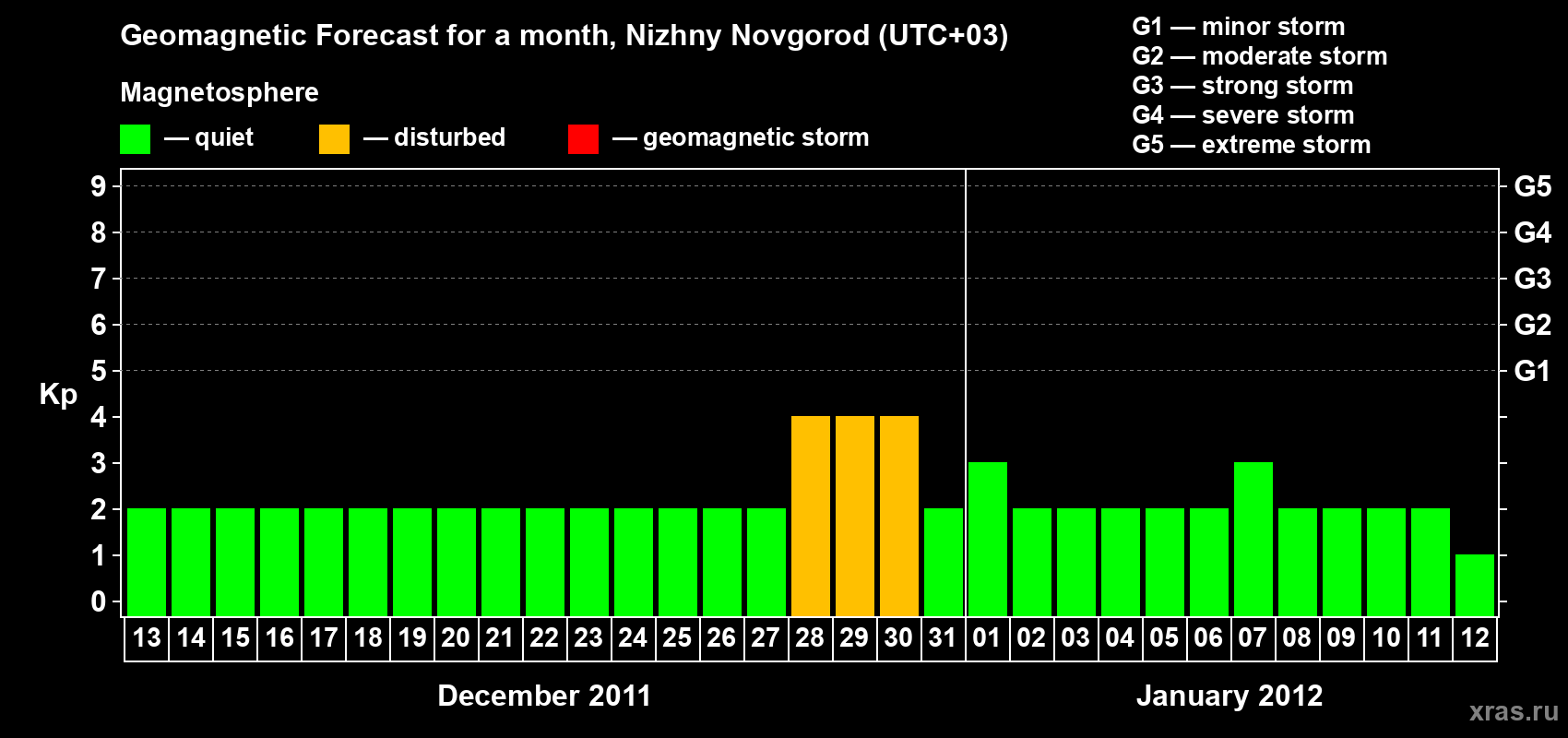 Forecast of the daily maximal value of geomagnetic index&nbsp;Kp for <b>1 month</b> (31 days) <b>from Dec 13, 2011 to Jan 12, 2012</b>