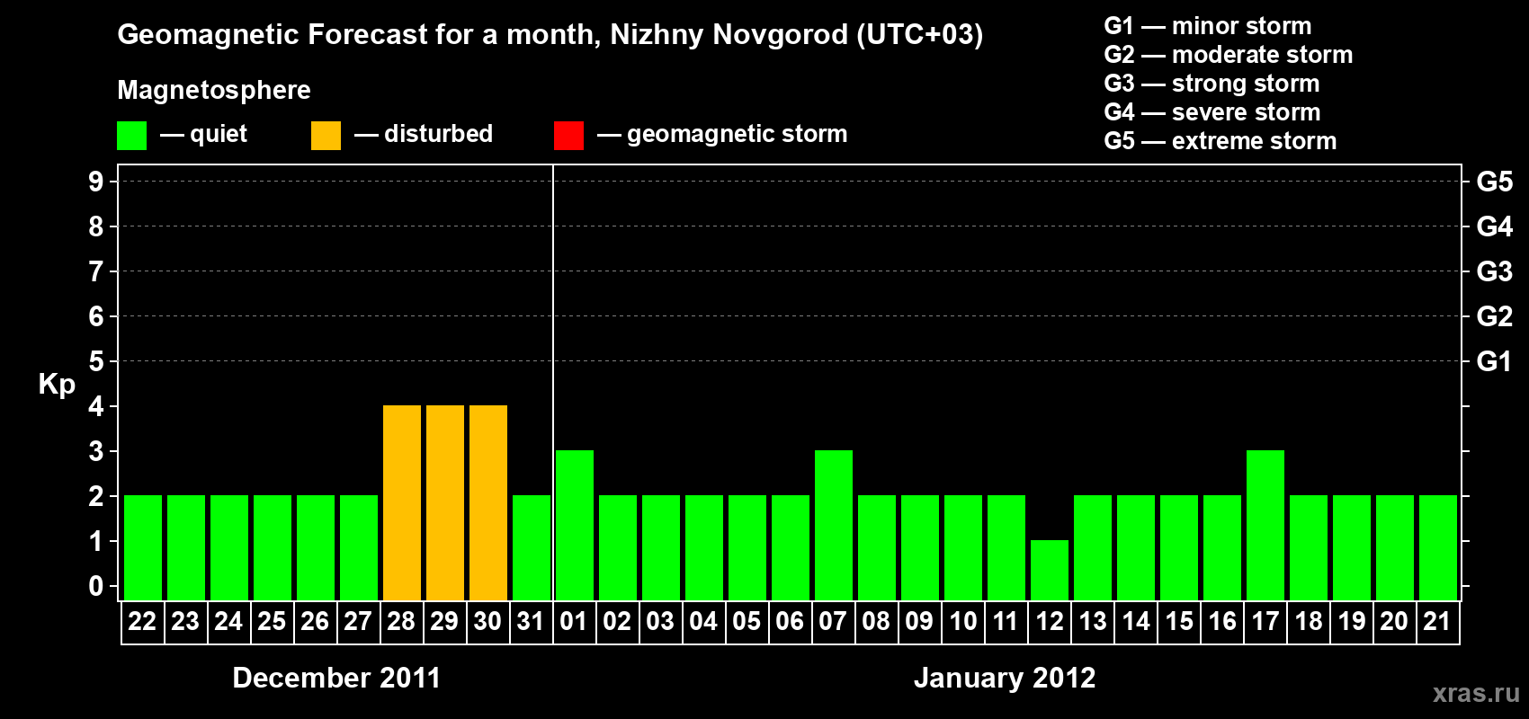 Forecast of the daily maximal value of geomagnetic index&nbsp;Kp for <b>1 month</b> (31 days) <b>from Dec 22, 2011 to Jan 21, 2012</b>