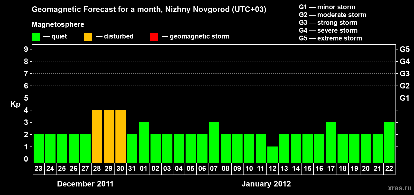 Forecast of the daily maximal value of geomagnetic index&nbsp;Kp for <b>1 month</b> (31 days) <b>from Dec 23, 2011 to Jan 22, 2012</b>