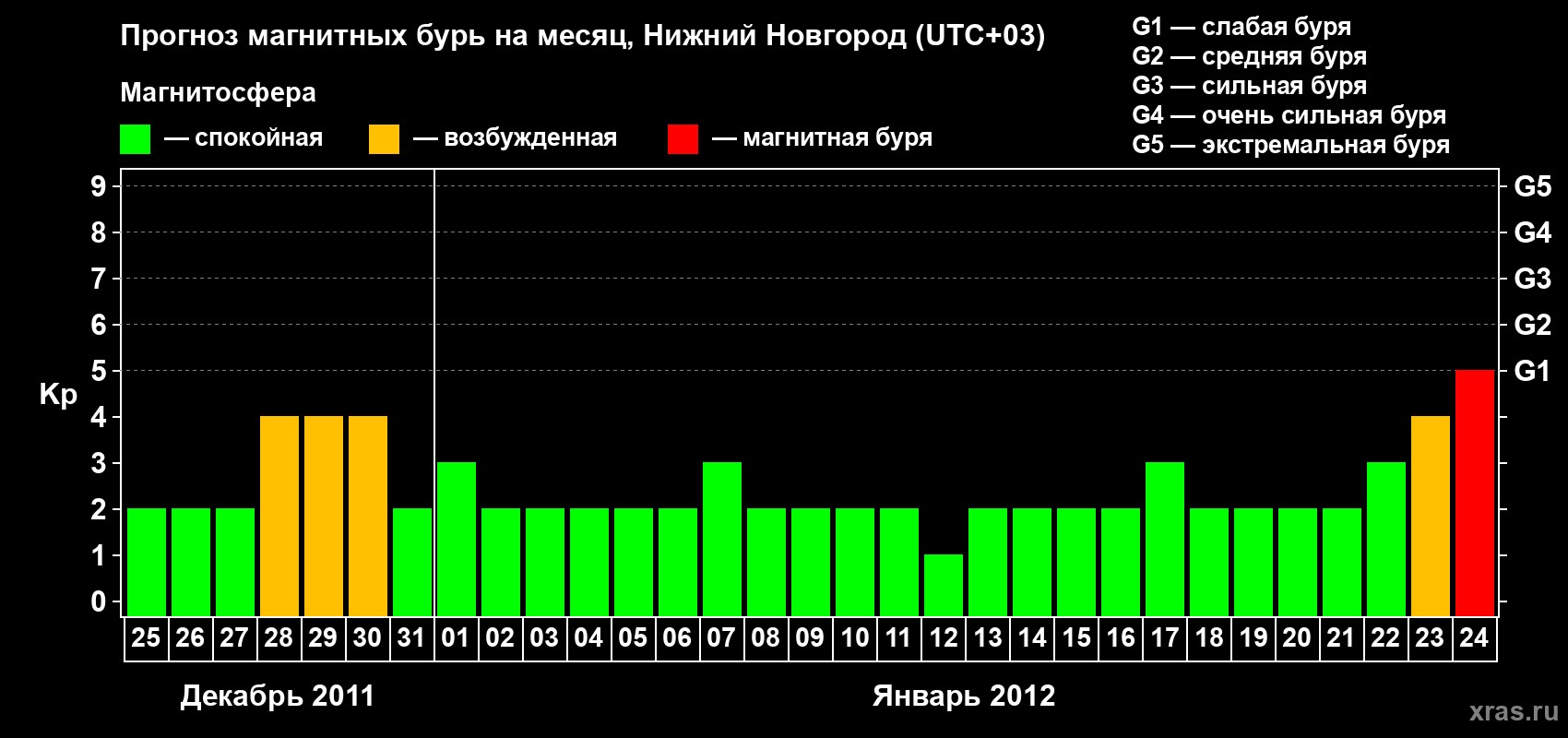 Прогноз максимального суточного геомагнитного индекса Kp на <b>1 месяц</b> (31 день) <b>с 25 декабря 2011 г по 24 января 2012 г</b>