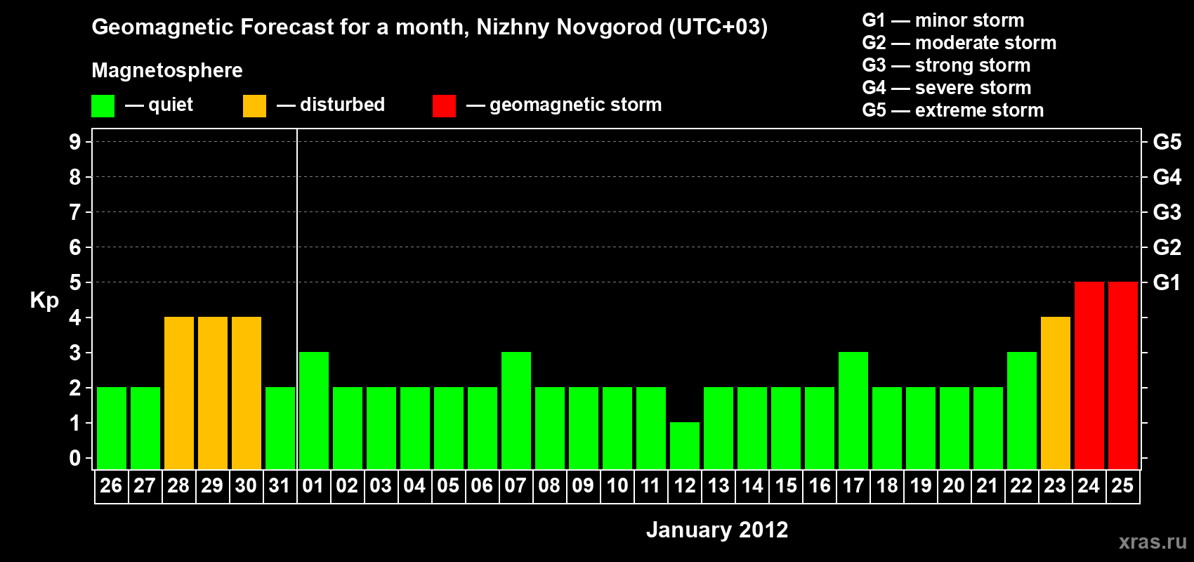 Forecast of the daily maximal value of geomagnetic index&nbsp;Kp for <b>1 month</b> (31 days) <b>from Dec 26, 2011 to Jan 25, 2012</b>