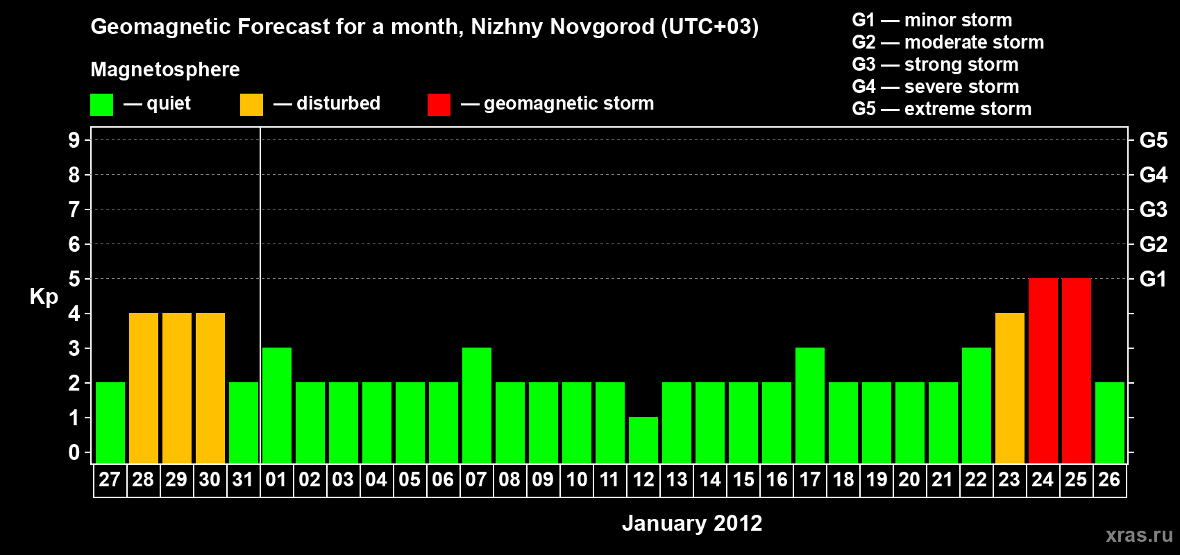 Forecast of the daily maximal value of geomagnetic index&nbsp;Kp for <b>1 month</b> (31 days) <b>from Dec 27, 2011 to Jan 26, 2012</b>