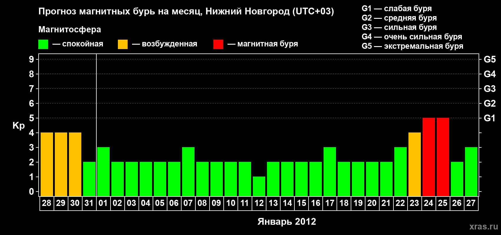 Прогноз максимального суточного геомагнитного индекса&nbsp;Kp на <b>1 месяц</b> (31 день) <b>с 28 декабря 2011 г по 27 января 2012 г</b>