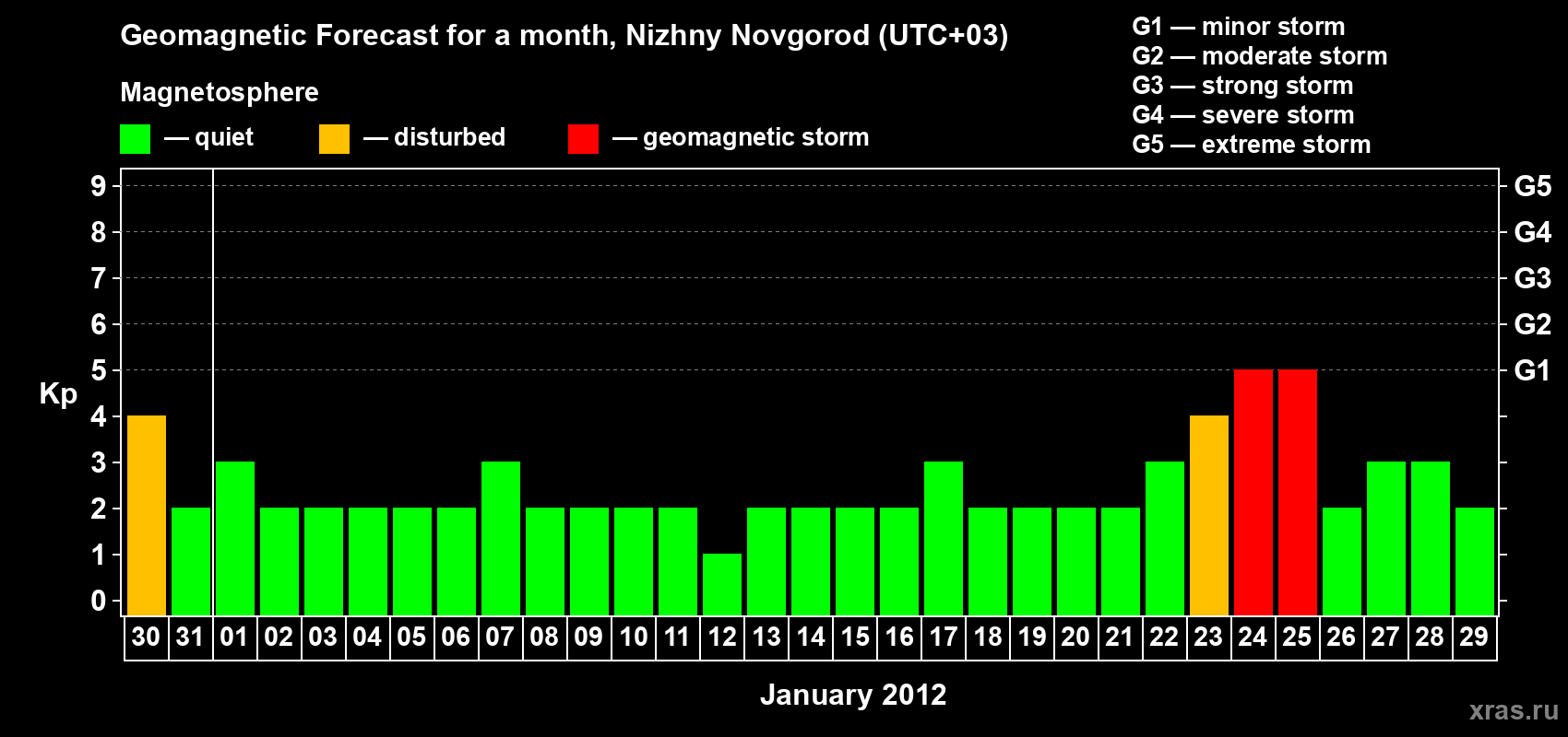 Forecast of the daily maximal value of geomagnetic index&nbsp;Kp for <b>1 month</b> (31 days) <b>from Dec 30, 2011 to Jan 29, 2012</b>