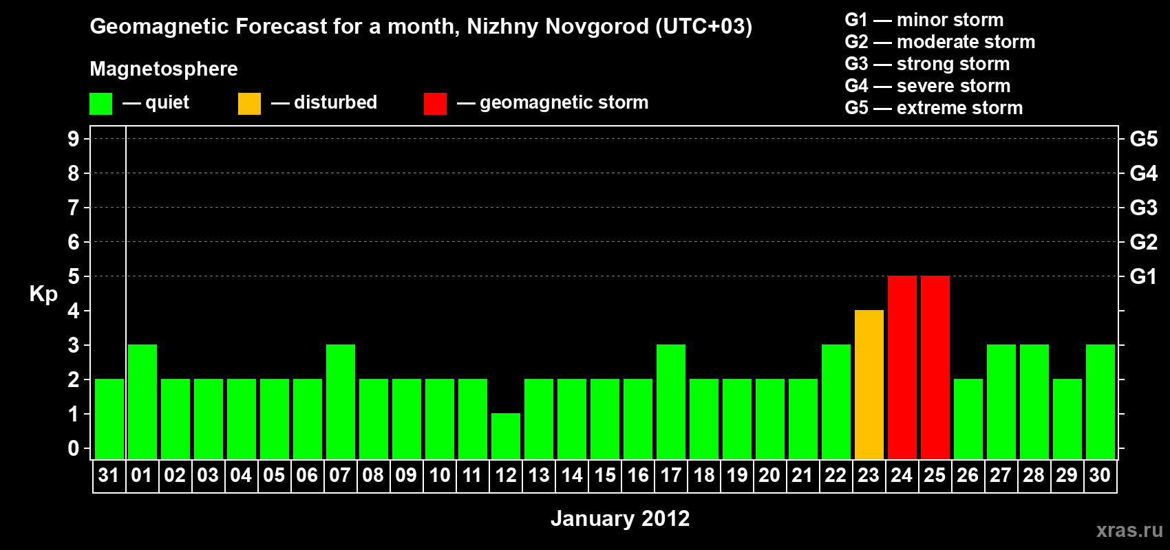 Forecast of the daily maximal value of geomagnetic index&nbsp;Kp for <b>1 month</b> (31 days) <b>from Dec 31, 2011 to Jan 30, 2012</b>