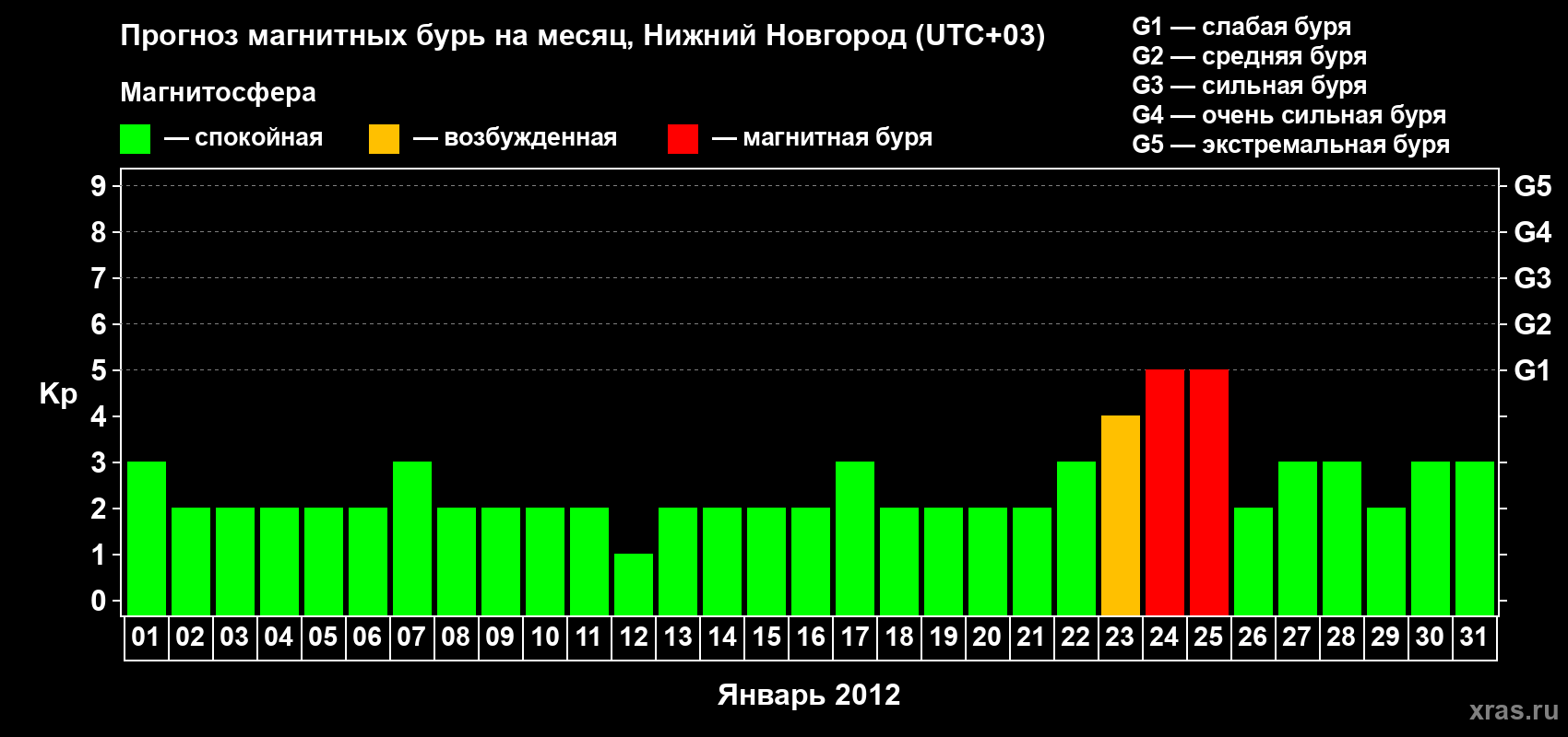 Прогноз максимального суточного геомагнитного индекса&nbsp;Kp на <b>1 месяц</b> (31 день) <b>с 01 января по 31 января 2012 г</b>