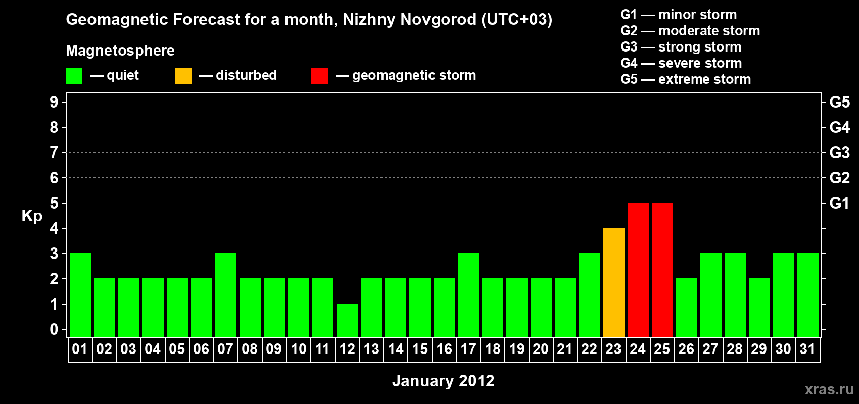 Forecast of the daily maximal value of geomagnetic index Kp for <b>1 month</b> (31 days) <b>from Jan 01, 2012 to Jan 31, 2012</b>