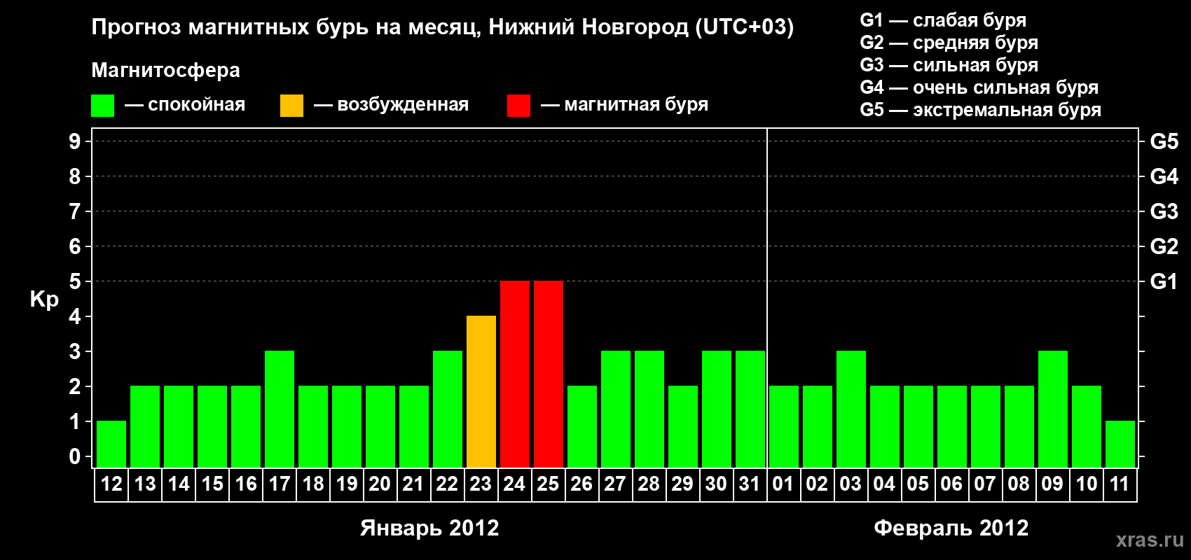 Прогноз максимального суточного геомагнитного индекса&nbsp;Kp на <b>1 месяц</b> (31 день) <b>с 12 января по 11 февраля 2012 г</b>