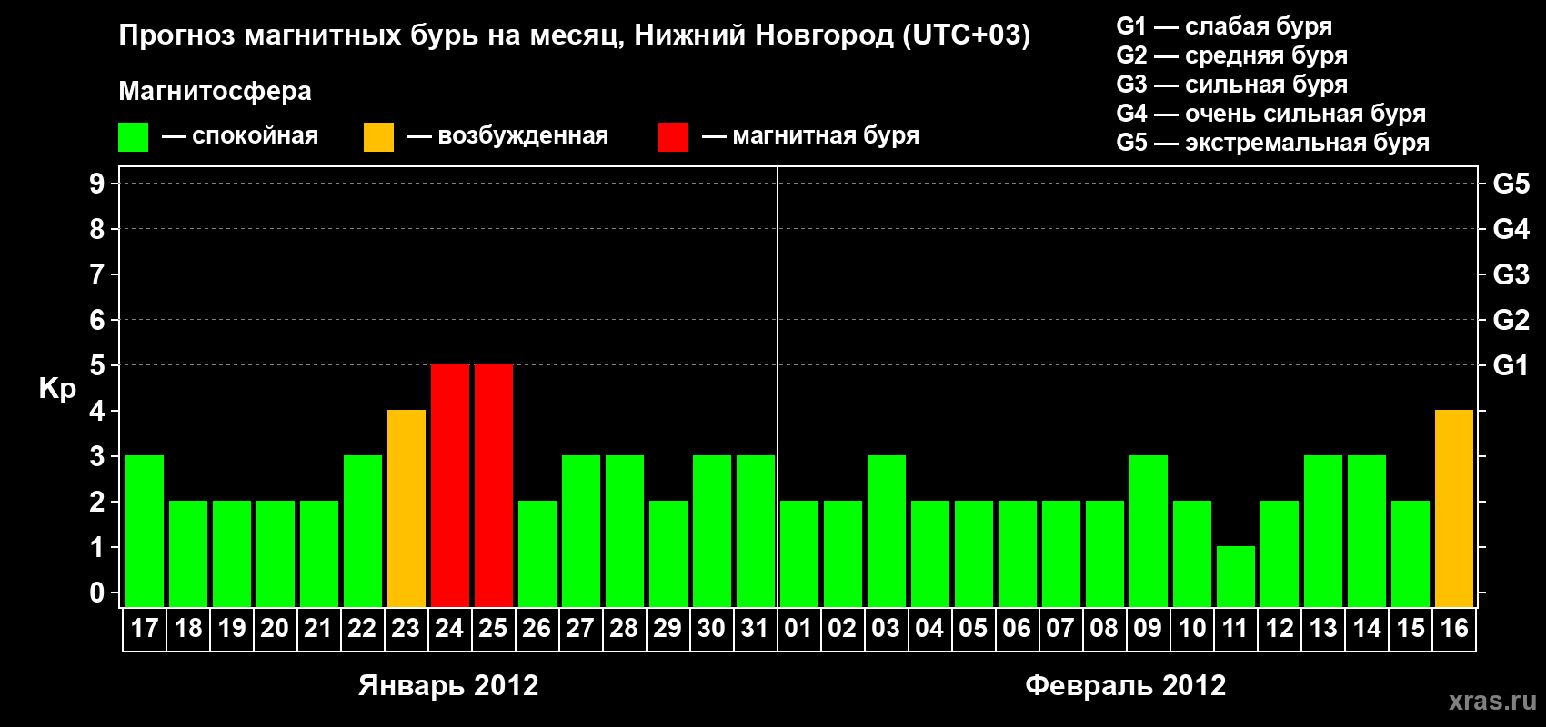 Прогноз максимального суточного геомагнитного индекса&nbsp;Kp на <b>1 месяц</b> (31 день) <b>с 17 января по 16 февраля 2012 г</b>