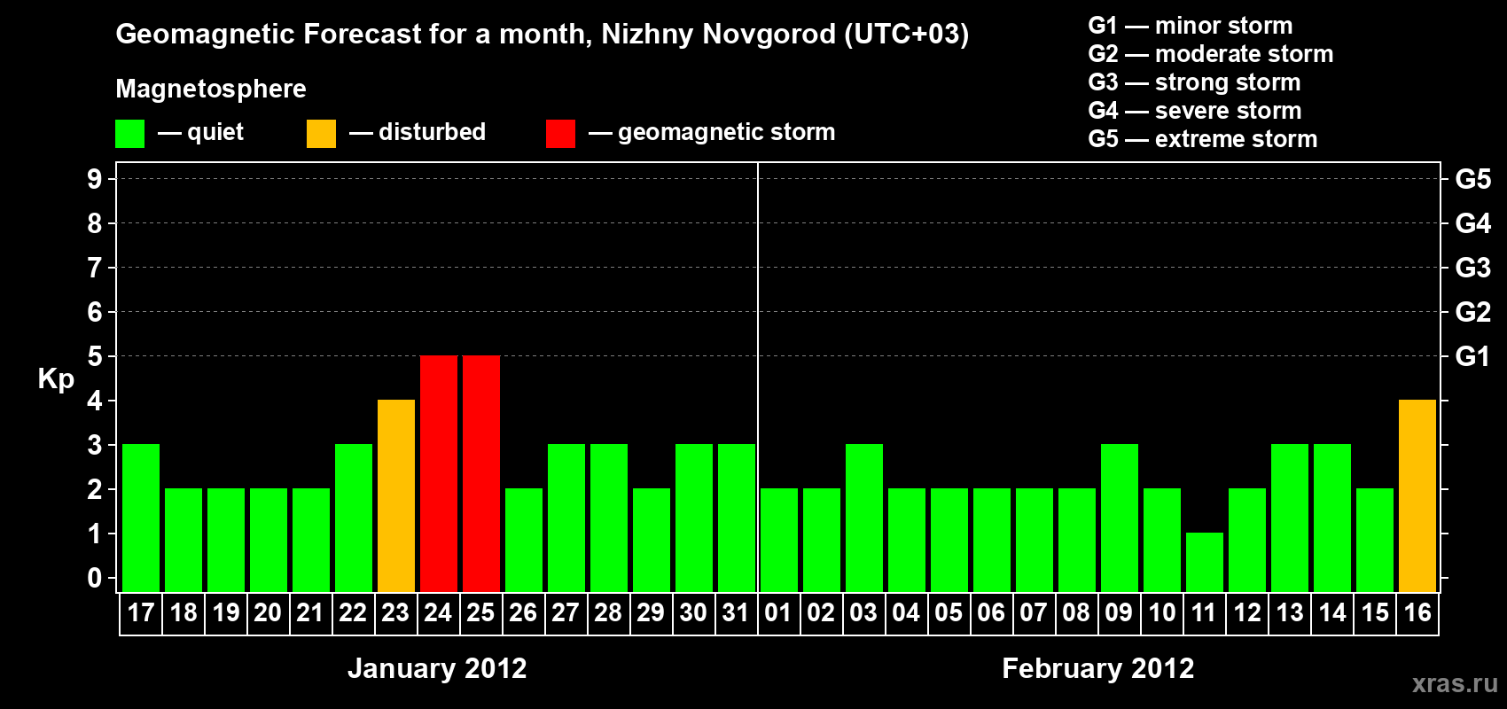 Forecast of the daily maximal value of geomagnetic index Kp for <b>1 month</b> (31 days) <b>from Jan 17, 2012 to Feb 16, 2012</b>