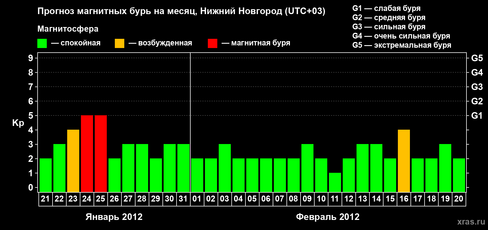 Прогноз максимального суточного геомагнитного индекса&nbsp;Kp на <b>1 месяц</b> (31 день) <b>с 21 января по 20 февраля 2012 г</b>