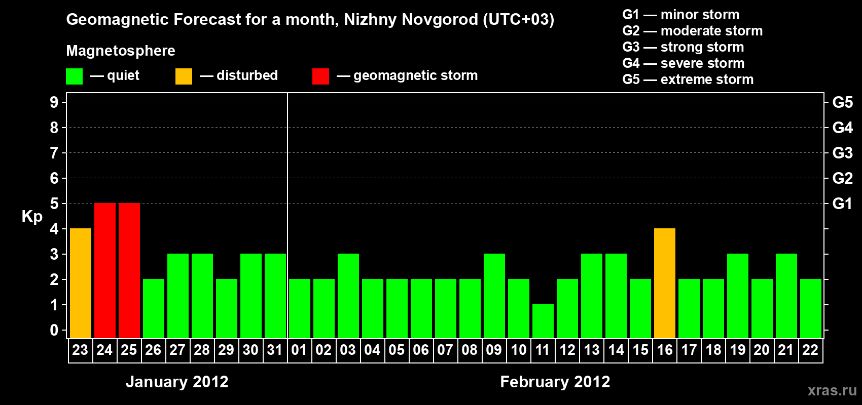 Forecast of the daily maximal value of geomagnetic index Kp for <b>1 month</b> (31 days) <b>from Jan 23, 2012 to Feb 22, 2012</b>