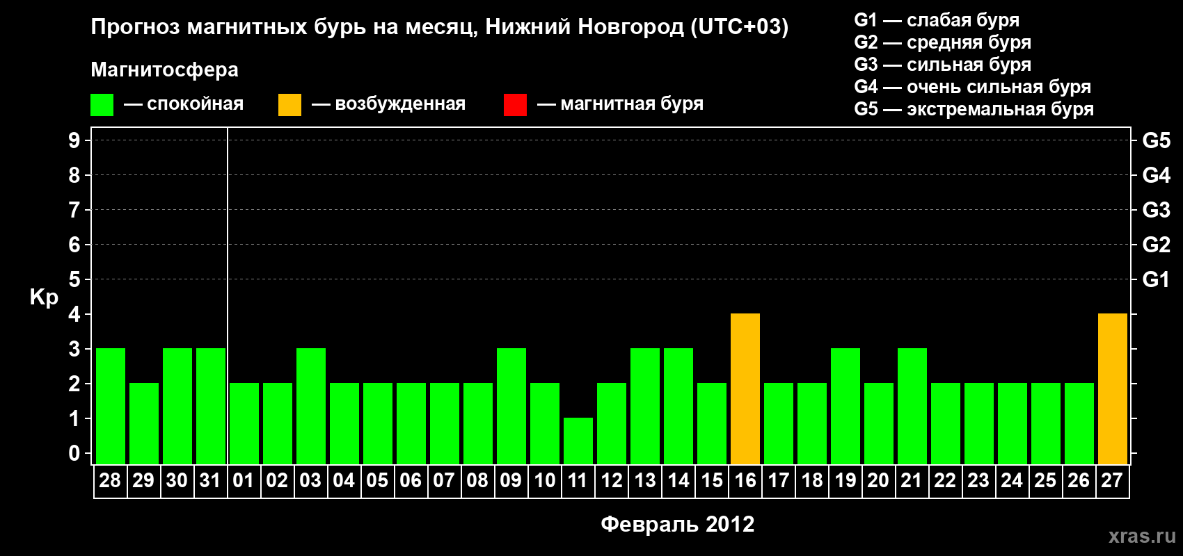 Прогноз максимального суточного геомагнитного индекса Kp на <b>1 месяц</b> (31 день) <b>с 28 января по 27 февраля 2012 г</b>