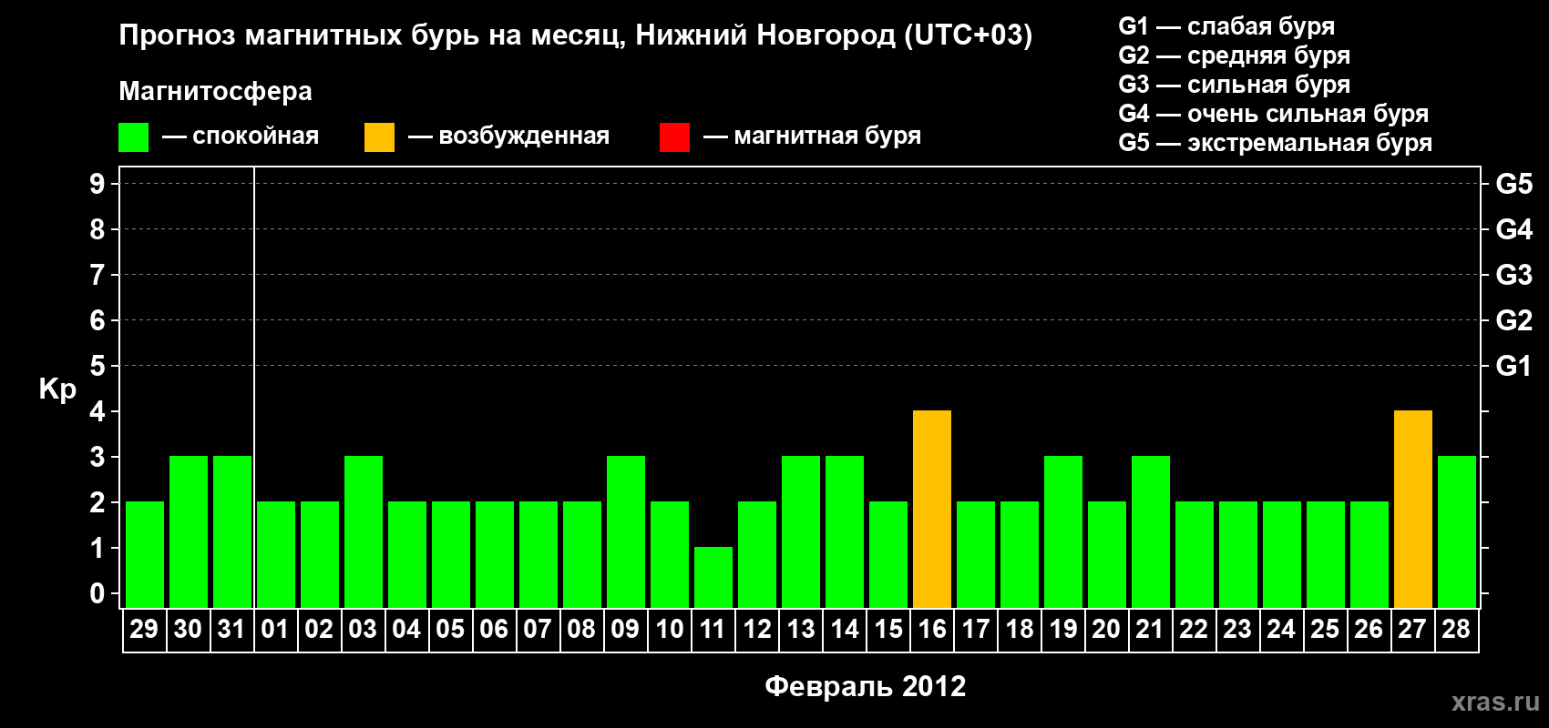 Прогноз максимального суточного геомагнитного индекса&nbsp;Kp на <b>1 месяц</b> (31 день) <b>с 29 января по 28 февраля 2012 г</b>