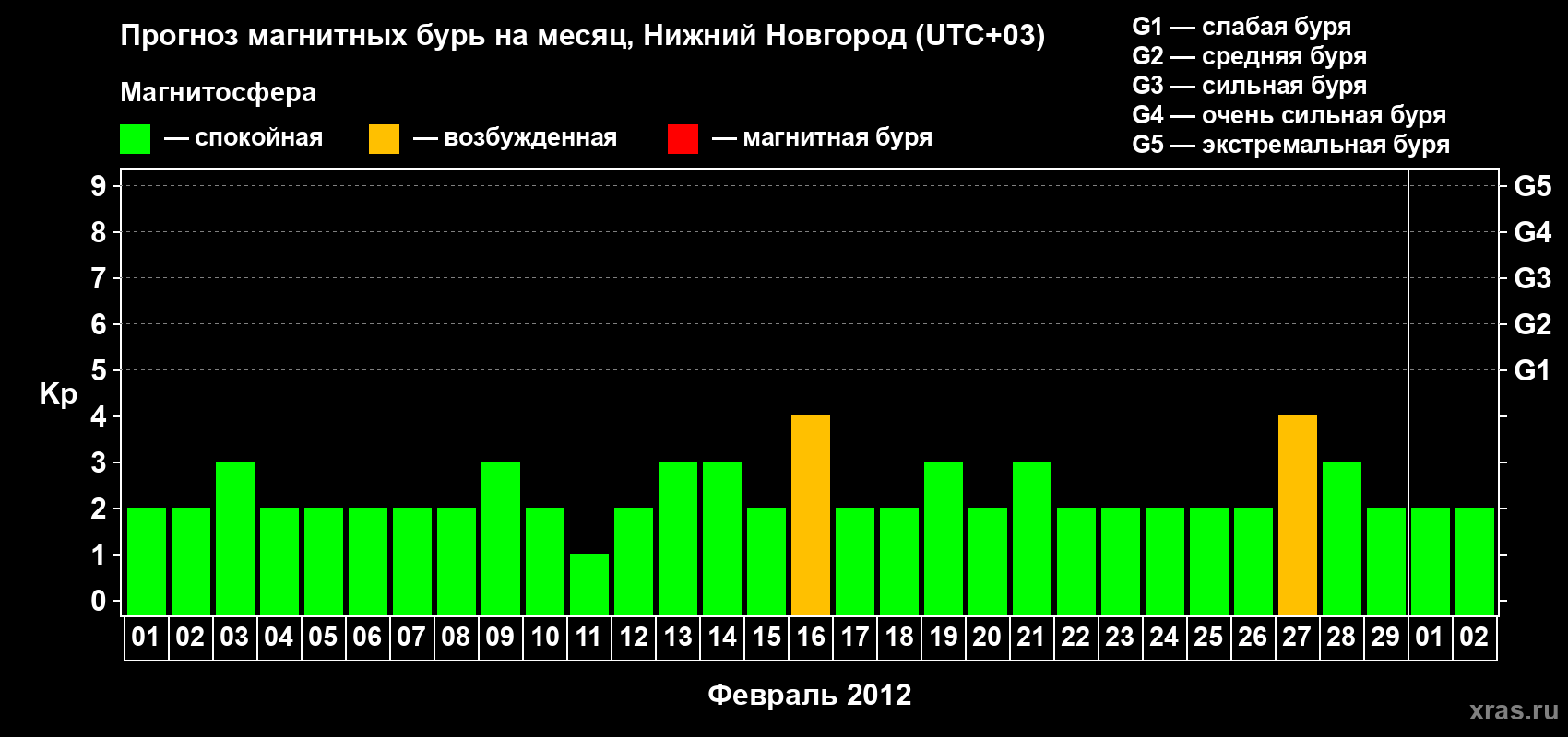 Прогноз максимального суточного геомагнитного индекса&nbsp;Kp на <b>1 месяц</b> (31 день) <b>с 01 февраля по 02 марта 2012 г</b>