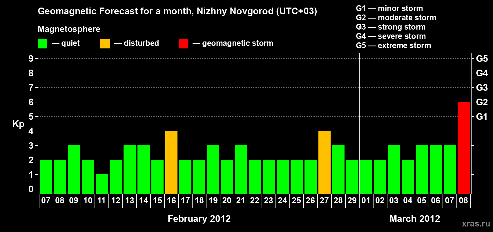 Forecast of the daily maximal value of geomagnetic index&nbsp;Kp for <b>1 month</b> (31 days) <b>from Feb 07, 2012 to Mar 08, 2012</b>