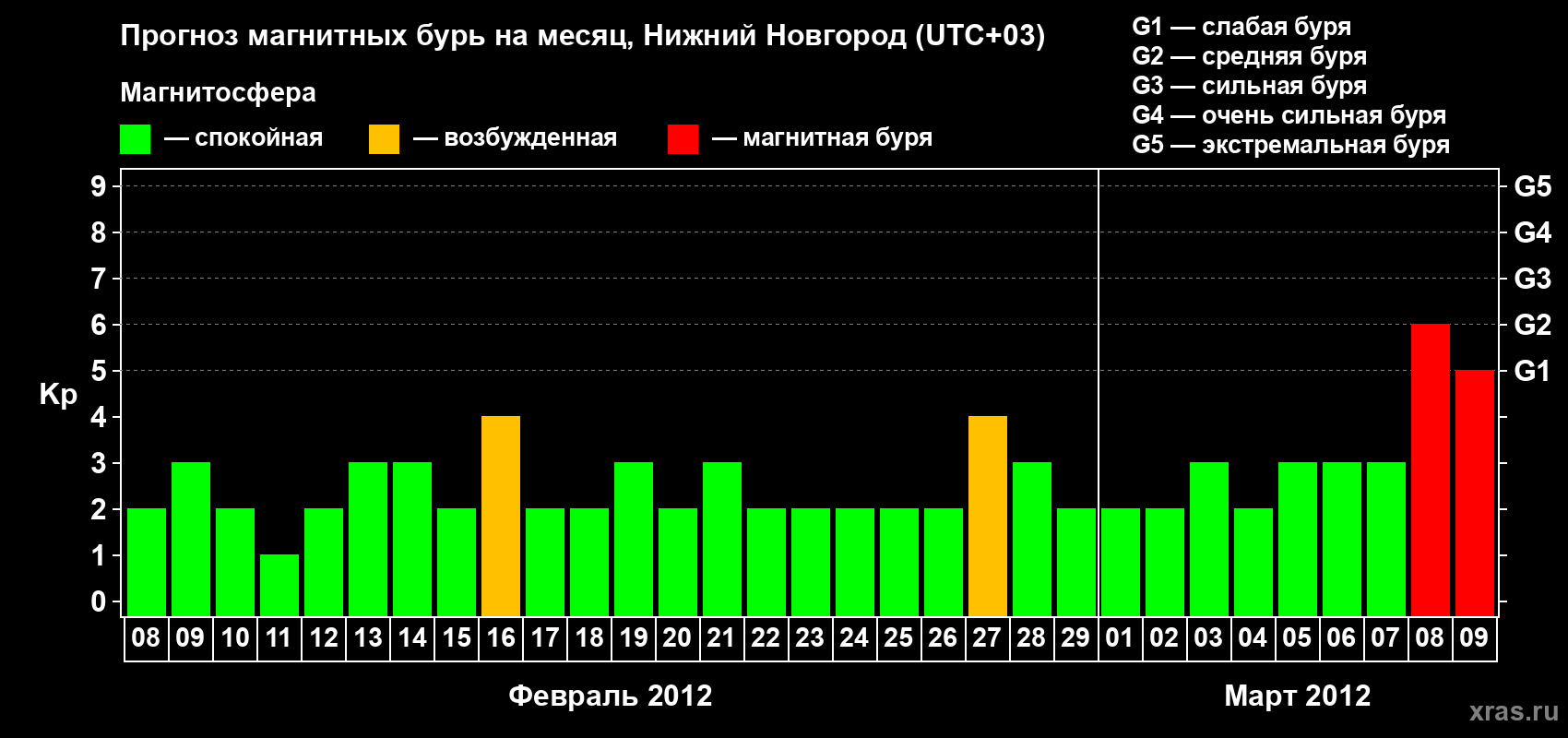 Прогноз максимального суточного геомагнитного индекса&nbsp;Kp на <b>1 месяц</b> (31 день) <b>с 08 февраля по 09 марта 2012 г</b>