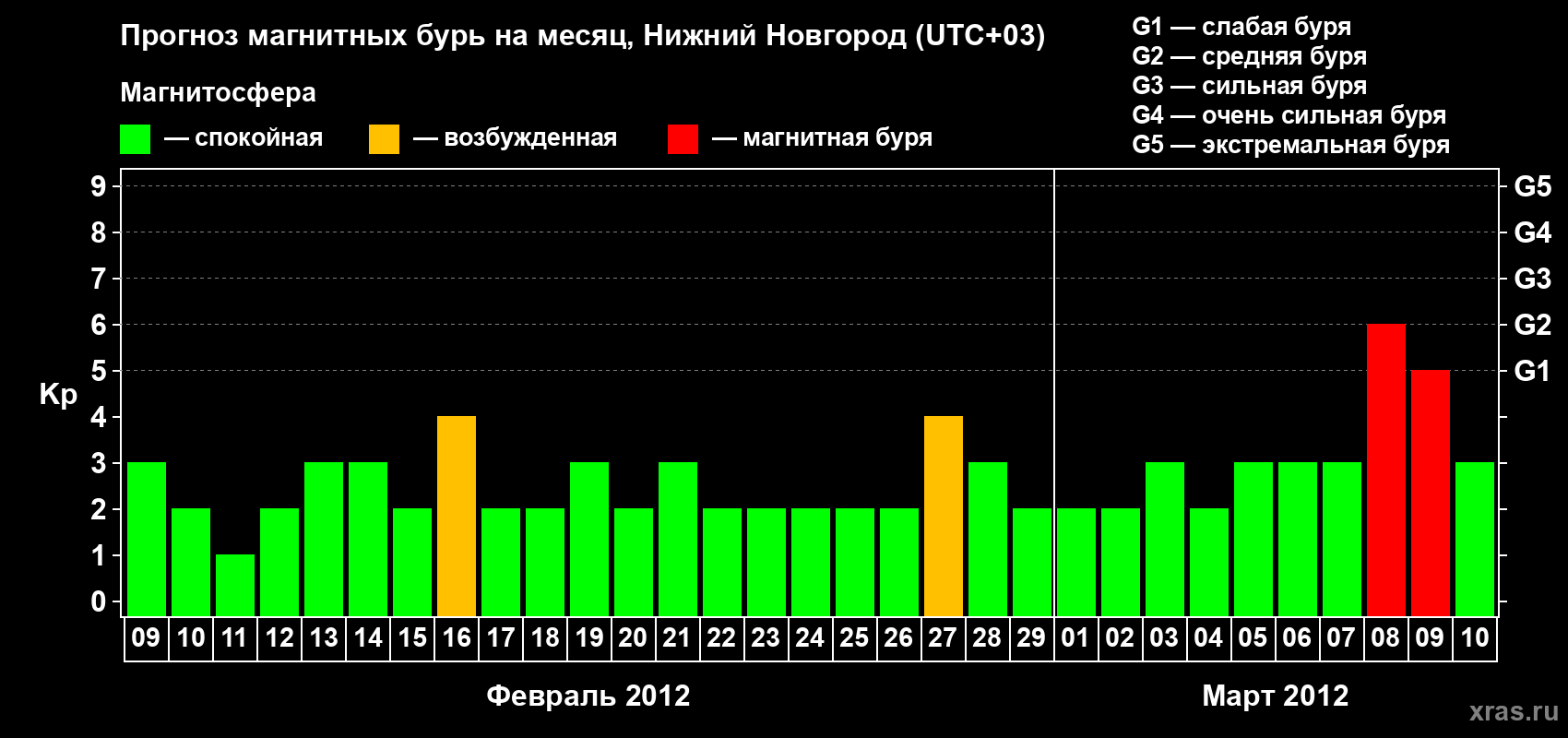 Прогноз максимального суточного геомагнитного индекса&nbsp;Kp на <b>1 месяц</b> (31 день) <b>с 09 февраля по 10 марта 2012 г</b>