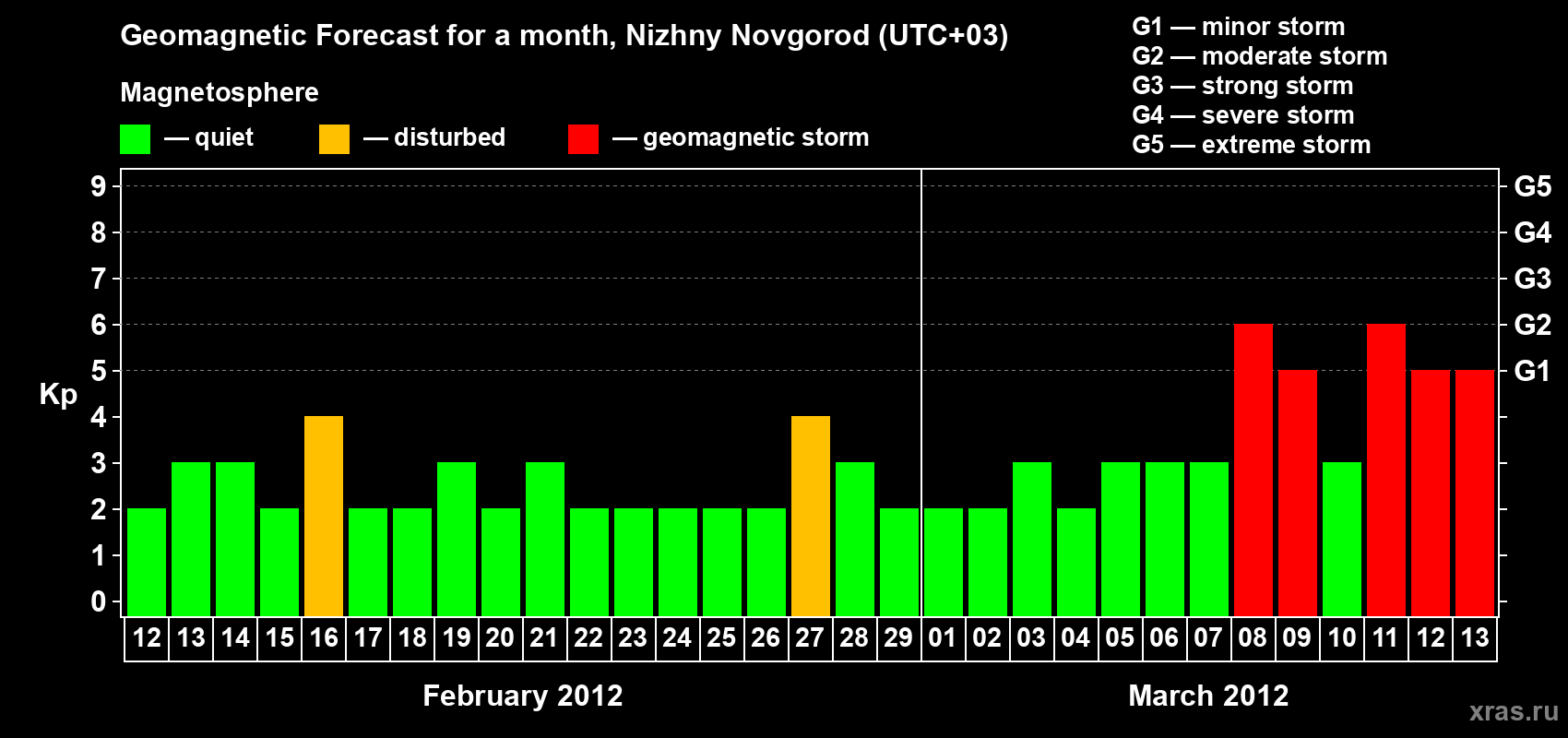 Forecast of the daily maximal value of geomagnetic index&nbsp;Kp for <b>1 month</b> (31 days) <b>from Feb 12, 2012 to Mar 13, 2012</b>