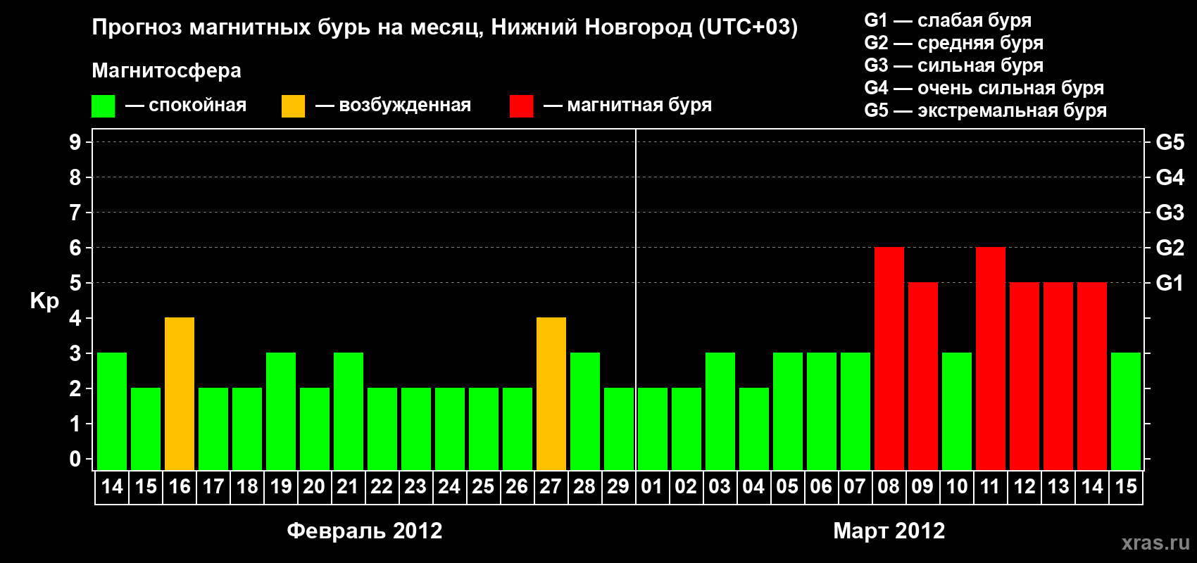 Прогноз максимального суточного геомагнитного индекса&nbsp;Kp на <b>1 месяц</b> (31 день) <b>с 14 февраля по 15 марта 2012 г</b>