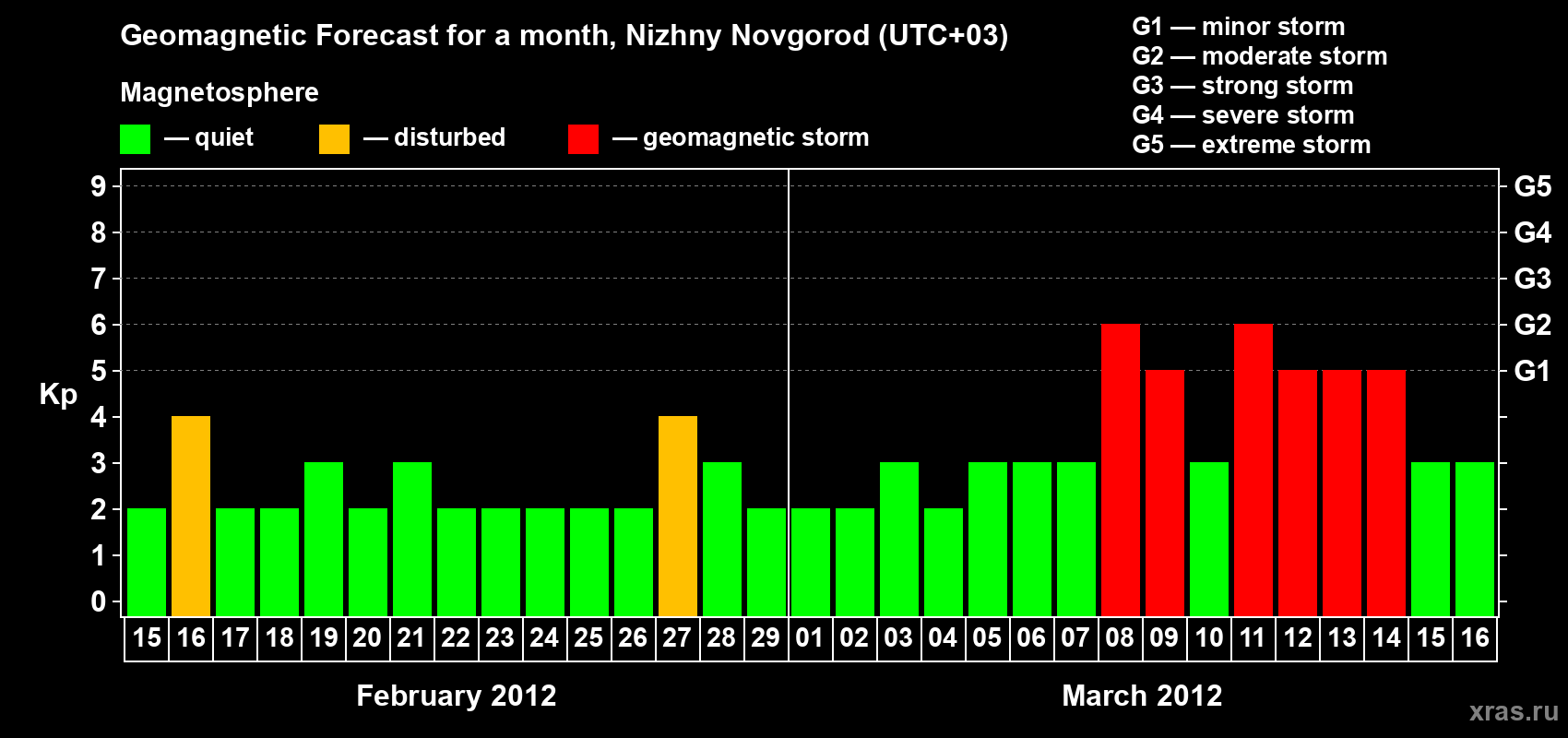 Forecast of the daily maximal value of geomagnetic index&nbsp;Kp for <b>1 month</b> (31 days) <b>from Feb 15, 2012 to Mar 16, 2012</b>