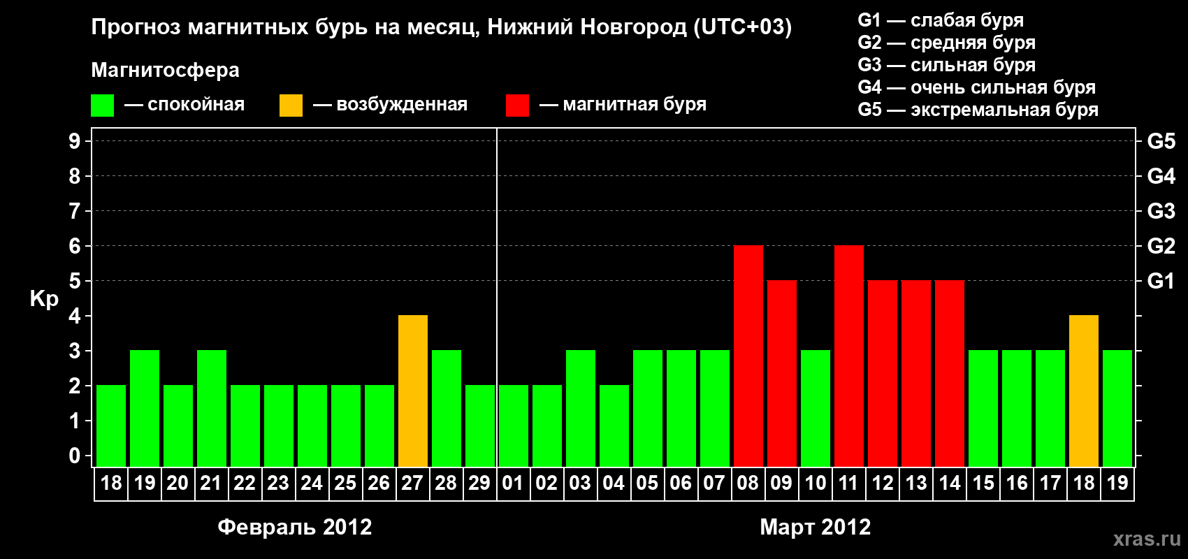 Прогноз максимального суточного геомагнитного индекса&nbsp;Kp на <b>1 месяц</b> (31 день) <b>с 18 февраля по 19 марта 2012 г</b>