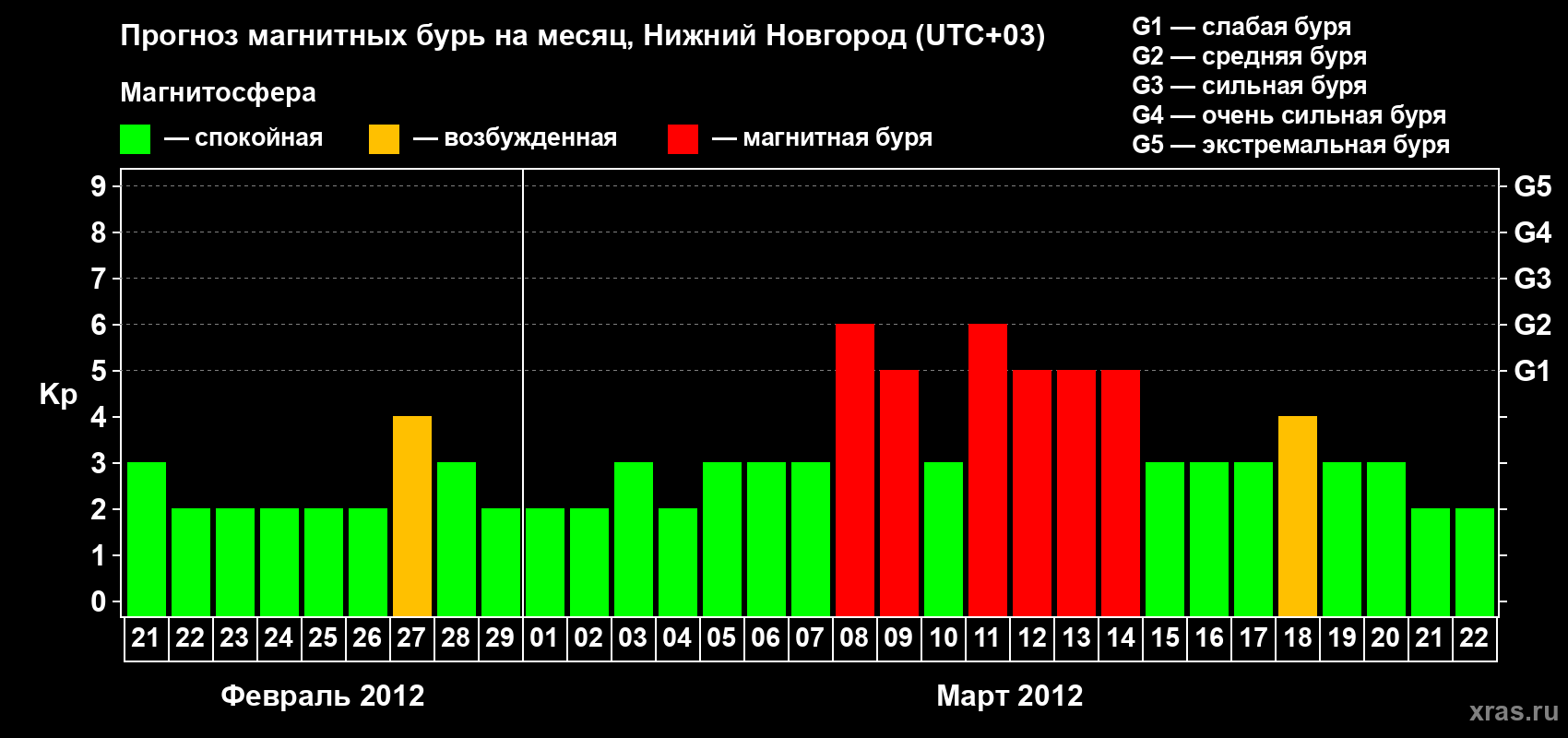 Прогноз максимального суточного геомагнитного индекса&nbsp;Kp на <b>1 месяц</b> (31 день) <b>с 21 февраля по 22 марта 2012 г</b>