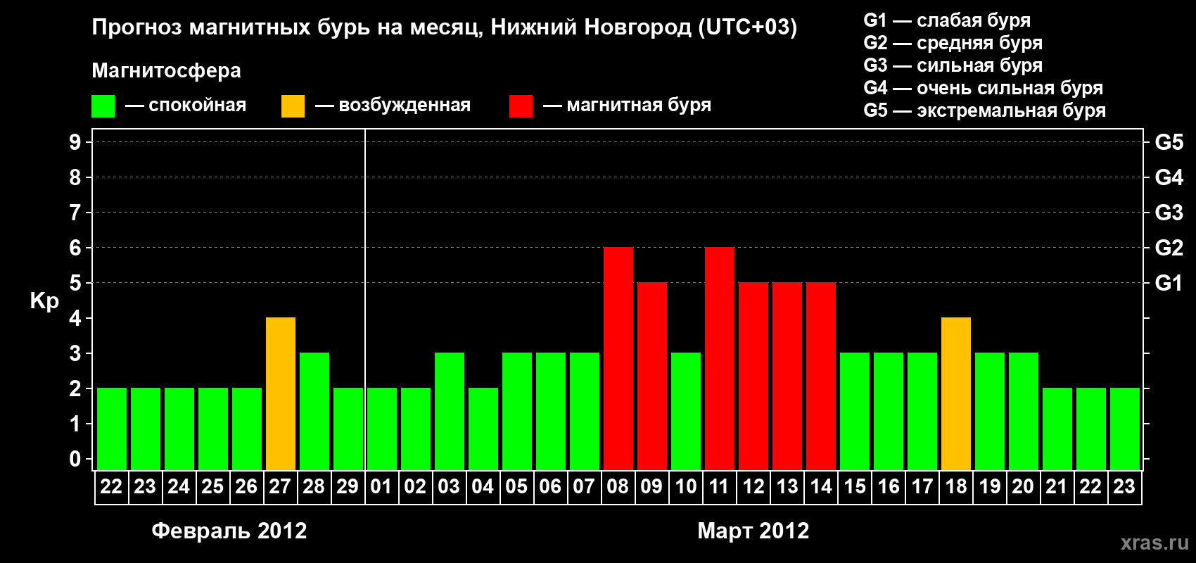 Прогноз максимального суточного геомагнитного индекса&nbsp;Kp на <b>1 месяц</b> (31 день) <b>с 22 февраля по 23 марта 2012 г</b>